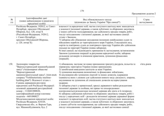 179
Продовження додатка 2
№
з/п
Ідентифікаційні дані
(повне найменування та реквізити
юридичної особи)
Вид обмежувального заходу
(відповідно до Закону України "Про санкції")
Строк
застосування
Російська Федерація, 192012, м. Санкт-
Петербург, проспект Обухівської
Оборони, буд. 120, літер Х
(Российская Федерация, 192012,
г. Санкт-Петербург,
проспект Обуховской Обороны,
д. 120, литер Х).
власності та юридичних осіб, частка статутного капіталу яких знаходиться
у власності іноземної держави, а також публічних та оборонних закупівель
у інших суб'єктів господарювання, що здійснюють продаж товарів, робіт,
послуг походженням з іноземної держави, до якої застосовано санкції
згідно з Законом;
7) заборона або обмеження заходження іноземних невійськових суден та
військових кораблів до територіального моря України, її внутрішніх вод,
портів та повітряних суден до повітряного простору України або здійснення
посадки на території України (повна заборона);
8) інші санкції, що відповідають принципам їх застосування, встановленим
Законом (зупинення операцій за рахунками юридичної особи; заборона
укладання договорів та вчинення правочинів, зупинення фінансових
операцій).
130. Акціонерне товариство
"Верхньотуринський машинобудівний
завод" (Акционерное общество
"Верхнетуринский
машиностроительный завод", Joint-stock
company "Verkhneturinsky machine-
building plant"). Відомості згідно з
Єдиним державним реєстром
юридичних осіб Російської Федерації:
основний державний реєстраційний
номер – 1126681000820,
ідентифікаційний номер платника
податків – 6681000827.
Місцезнаходження юридичної особи:
Російська Федерація, 624320,
Свердловська обл., м. Верхня Тура,
вул. Машинобудівників, буд. 2
1) обмеження, часткове чи повне припинення транзиту ресурсів, польотів та
перевезень територією України (повне припинення);
2) запобігання виведенню капіталів за межі України;
3) зупинення виконання економічних та фінансових зобов'язань;
4) анулювання або зупинення ліцензій та інших дозволів, одержання
(наявність) яких є умовою для здійснення певного виду діяльності, зокрема,
анулювання чи зупинення дії спеціальних дозволів на користування
надрами;
5) заборона участі у приватизації, оренді державного майна резидентами
іноземної держави та особами, які прямо чи опосередковано
контролюються резидентами іноземної держави або діють в їх інтересах;
6) заборона здійснення публічних та оборонних закупівель товарів, робіт і
послуг у юридичних осіб – резидентів іноземної держави державної форми
власності та юридичних осіб, частка статутного капіталу яких знаходиться
у власності іноземної держави, а також публічних та оборонних закупівель
у інших суб'єктів господарювання, що здійснюють продаж товарів, робіт,
послуг походженням з іноземної держави, до якої застосовано санкції
п'ять років
 