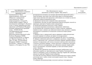 18
Продовження додатка 2
№
з/п
Ідентифікаційні дані
(повне найменування та реквізити
юридичної особи)
Вид обмежувального заходу
(відповідно до Закону України "Про санкції")
Строк
застосування
відповідальністю "Завод
мікроелектронних технологій"
(Общество с ограниченной
ответственностью "Завод
микроэлектронных технологий",
Limited liability company "Plant of
microelectronic technologies"). Відомості
згідно з Єдиним державним реєстром
юридичних осіб Російської Федерації:
основний державний реєстраційний
номер – 1021801166166,
ідентифікаційний номер платника
податків – 1831079259.
Місцезнаходження юридичної особи:
Російська Федерація, 426008,
Удмуртська Республіка, м. Іжевськ,
вул. Максима Горького, буд. 90,
корп. 26, прим. 703 (Российская
Федерация, 426008, Удмуртская
Республика, г. Ижевск, ул. Максима
Горького, д. 90, корпус 26, пом. 703).
розпоряджатися активами, що належать фізичній або юридичній особі, а
також активами, щодо яких така особа може прямо чи опосередковано
(через інших фізичних або юридичних осіб) вчиняти дії, тотожні за змістом
здійсненню права розпорядження ними;
2) обмеження торговельних операцій (повне припинення);
3) обмеження, часткове чи повне припинення транзиту ресурсів, польотів та
перевезень територією України (повне припинення);
4) запобігання виведенню капіталів за межі України;
5) зупинення виконання економічних та фінансових зобов'язань;
6) анулювання або зупинення ліцензій та інших дозволів, одержання
(наявність) яких є умовою для здійснення певного виду діяльності, зокрема,
анулювання чи зупинення дії спеціальних дозволів на користування
надрами;
7) заборона участі у приватизації, оренді державного майна резидентами
іноземної держави та особами, які прямо чи опосередковано
контролюються резидентами іноземної держави або діють в їх інтересах;
8) заборона здійснення публічних та оборонних закупівель, товарів, робіт і
послуг у юридичних осіб – резидентів іноземної держави державної форми
власності та юридичних осіб, частка статутного капіталу яких знаходиться
у власності іноземної держави, а також публічних та оборонних закупівель
у інших суб'єктів господарювання, що здійснюють продаж товарів, робіт,
послуг походженням з іноземної держави, до якої застосовано санкції
згідно з Законом;
9) заборона або обмеження заходження іноземних невійськових суден та
військових кораблів до територіального моря України, її внутрішніх вод,
портів та повітряних суден до повітряного простору України або здійснення
посадки на території України (повна заборона);
10) повна або часткова заборона вчинення правочинів щодо цінних паперів,
емітентами яких є особи, до яких застосовано санкції згідно з Законом
(повна заборона);
11) заборона збільшення розміру статутного капіталу господарських
 