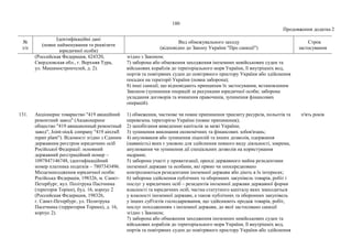 180
Продовження додатка 2
№
з/п
Ідентифікаційні дані
(повне найменування та реквізити
юридичної особи)
Вид обмежувального заходу
(відповідно до Закону України "Про санкції")
Строк
застосування
(Российская Федерация, 624320,
Свердловская обл., г. Верхняя Тура,
ул. Машиностроителей, д. 2).
згідно з Законом;
7) заборона або обмеження заходження іноземних невійськових суден та
військових кораблів до територіального моря України, її внутрішніх вод,
портів та повітряних суден до повітряного простору України або здійснення
посадки на території України (повна заборона);
8) інші санкції, що відповідають принципам їх застосування, встановленим
Законом (зупинення операцій за рахунками юридичної особи; заборона
укладання договорів та вчинення правочинів, зупинення фінансових
операцій).
131. Акціонерне товариство "419 авіаційний
ремонтний завод" (Акционерное
общество "419 авиационный ремонтный
завод", Joint-stock company "419 aircraft
repair plant"). Відомості згідно з Єдиним
державним реєстром юридичних осіб
Російської Федерації: основний
державний реєстраційний номер –
1097847146748, ідентифікаційний
номер платника податків – 7807343496.
Місцезнаходження юридичної особи:
Російська Федерація, 198326, м. Санкт-
Петербург, вул. Політрука Пасічника
(територія Торіки), буд. 16, корпус 2
(Российская Федерация, 198326,
г. Санкт-Петербург, ул. Политрука
Пасечника (территория Торики), д. 16,
корпус 2).
1) обмеження, часткове чи повне припинення транзиту ресурсів, польотів та
перевезень територією України (повне припинення);
2) запобігання виведенню капіталів за межі України;
3) зупинення виконання економічних та фінансових зобов'язань;
4) анулювання або зупинення ліцензій та інших дозволів, одержання
(наявність) яких є умовою для здійснення певного виду діяльності, зокрема,
анулювання чи зупинення дії спеціальних дозволів на користування
надрами;
5) заборона участі у приватизації, оренді державного майна резидентами
іноземної держави та особами, які прямо чи опосередковано
контролюються резидентами іноземної держави або діють в їх інтересах;
6) заборона здійснення публічних та оборонних закупівель товарів, робіт і
послуг у юридичних осіб – резидентів іноземної держави державної форми
власності та юридичних осіб, частка статутного капіталу яких знаходиться
у власності іноземної держави, а також публічних та оборонних закупівель
у інших суб'єктів господарювання, що здійснюють продаж товарів, робіт,
послуг походженням з іноземної держави, до якої застосовано санкції
згідно з Законом;
7) заборона або обмеження заходження іноземних невійськових суден та
військових кораблів до територіального моря України, її внутрішніх вод,
портів та повітряних суден до повітряного простору України або здійснення
п'ять років
 