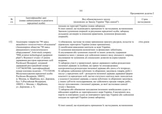 181
Продовження додатка 2
№
з/п
Ідентифікаційні дані
(повне найменування та реквізити
юридичної особи)
Вид обмежувального заходу
(відповідно до Закону України "Про санкції")
Строк
застосування
посадки на території України (повна заборона);
8) інші санкції, що відповідають принципам їх застосування, встановленим
Законом (зупинення операцій за рахунками юридичної особи; заборона
укладання договорів та вчинення правочинів, зупинення фінансових
операцій).
132. Акціонерне товариство "99 завод
авіаційного технологічного обладнання"
(Акционерное общество "99 завод
авиационного технологического
оборудования", Joint-stock company
"99th aviation technological equipment
plant"). Відомості згідно з Єдиним
державним реєстром юридичних осіб
Російської Федерації: основний
державний реєстраційний номер –
1147746385500, ідентифікаційний
номер платника податків – 7751520180.
Місцезнаходження юридичної особи:
Російська Федерація, 108852,
м. Москва, м. Щербінка, вул. Дорожня,
буд. 5 (Российская Федерация,
108852, г. Москва, г. Щербинка,
ул. Дорожная, д. 5).
1) обмеження, часткове чи повне припинення транзиту ресурсів, польотів та
перевезень територією України (повне припинення);
2) запобігання виведенню капіталів за межі України;
3) зупинення виконання економічних та фінансових зобов'язань;
4) анулювання або зупинення ліцензій та інших дозволів, одержання
(наявність) яких є умовою для здійснення певного виду діяльності, зокрема,
анулювання чи зупинення дії спеціальних дозволів на користування
надрами;
5) заборона участі у приватизації, оренді державного майна резидентами
іноземної держави та особами, які прямо чи опосередковано
контролюються резидентами іноземної держави або діють в їх інтересах;
6) заборона здійснення публічних та оборонних закупівель товарів, робіт і
послуг у юридичних осіб – резидентів іноземної держави державної форми
власності та юридичних осіб, частка статутного капіталу яких знаходиться
у власності іноземної держави, а також публічних та оборонних закупівель
у інших суб'єктів господарювання, що здійснюють продаж товарів, робіт,
послуг походженням з іноземної держави, до якої застосовано санкції
згідно з Законом;
7) заборона або обмеження заходження іноземних невійськових суден та
військових кораблів до територіального моря України, її внутрішніх вод,
портів та повітряних суден до повітряного простору України або здійснення
посадки на території України (повна заборона);
8) інші санкції, що відповідають принципам їх застосування, встановленим
п'ять років
 