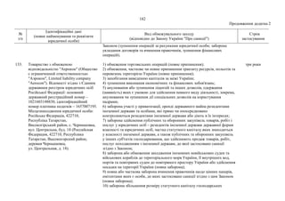 182
Продовження додатка 2
№
з/п
Ідентифікаційні дані
(повне найменування та реквізити
юридичної особи)
Вид обмежувального заходу
(відповідно до Закону України "Про санкції")
Строк
застосування
Законом (зупинення операцій за рахунками юридичної особи; заборона
укладання договорів та вчинення правочинів, зупинення фінансових
операцій).
133. Товариство з обмеженою
відповідальністю "Аерокон" (Общество
с ограниченной ответственностью
"Аэрокон", Limited liability company
"Aerocon"). Відомості згідно з Єдиним
державним реєстром юридичних осіб
Російської Федерації: основний
державний реєстраційний номер –
1021603148830, ідентифікаційний
номер платника податків – 1657007195.
Місцезнаходження юридичної особи:
Російська Федерація, 422710,
Республіка Татарстан,
Високогірський район, с. Чернишовка,
вул. Центральна, буд. 18 (Российская
Федерация, 422710, Республика
Татарстан, Высокогорский район,
деревня Чернышевка,
ул. Центральная, д. 18).
1) обмеження торговельних операцій (повне припинення);
2) обмеження, часткове чи повне припинення транзиту ресурсів, польотів та
перевезень територією України (повне припинення);
3) запобігання виведенню капіталів за межі України;
4) зупинення виконання економічних та фінансових зобов'язань;
5) анулювання або зупинення ліцензій та інших дозволів, одержання
(наявність) яких є умовою для здійснення певного виду діяльності, зокрема,
анулювання чи зупинення дії спеціальних дозволів на користування
надрами;
6) заборона участі у приватизації, оренді державного майна резидентами
іноземної держави та особами, які прямо чи опосередковано
контролюються резидентами іноземної держави або діють в їх інтересах;
7) заборона здійснення публічних та оборонних закупівель товарів, робіт і
послуг у юридичних осіб – резидентів іноземної держави державної форми
власності та юридичних осіб, частка статутного капіталу яких знаходиться
у власності іноземної держави, а також публічних та оборонних закупівель
у інших суб'єктів господарювання, що здійснюють продаж товарів, робіт,
послуг походженням з іноземної держави, до якої застосовано санкції
згідно з Законом;
8) заборона або обмеження заходження іноземних невійськових суден та
військових кораблів до територіального моря України, її внутрішніх вод,
портів та повітряних суден до повітряного простору України або здійснення
посадки на території України (повна заборона);
9) повна або часткова заборона вчинення правочинів щодо цінних паперів,
емітентами яких є особи, до яких застосовано санкції згідно з цим Законом
(повна заборона);
10) заборона збільшення розміру статутного капіталу господарських
три роки
 