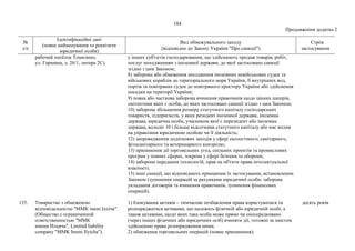 184
Продовження додатка 2
№
з/п
Ідентифікаційні дані
(повне найменування та реквізити
юридичної особи)
Вид обмежувального заходу
(відповідно до Закону України "Про санкції")
Строк
застосування
рабочий посёлок Томилино,
ул. Гаршина, д. 26/1, литера 2С).
у інших суб'єктів господарювання, що здійснюють продаж товарів, робіт,
послуг походженням з іноземної держави, до якої застосовано санкції
згідно з цим Законом;
8) заборона або обмеження заходження іноземних невійськових суден та
військових кораблів до територіального моря України, її внутрішніх вод,
портів та повітряних суден до повітряного простору України або здійснення
посадки на території України;
9) повна або часткова заборона вчинення правочинів щодо цінних паперів,
емітентами яких є особи, до яких застосовано санкції згідно з цим Законом;
10) заборона збільшення розміру статутного капіталу господарських
товариств, підприємств, у яких резидент іноземної держави, іноземна
держава, юридична особа, учасником якої є нерезидент або іноземна
держава, володіє 10 і більше відсотками статутного капіталу або має вплив
на управління юридичною особою чи її діяльність;
12) запровадження додаткових заходів у сфері екологічного, санітарного,
фітосанітарного та ветеринарного контролю;
13) припинення дії торговельних угод, спільних проектів та промислових
програм у певних сферах, зокрема у сфері безпеки та оборони;
14) заборона передання технологій, прав на об'єкти права інтелектуальної
власності;
15) інші санкції, що відповідають принципам їх застосування, встановленим
Законом (зупинення операцій за рахунками юридичної особи; заборона
укладання договорів та вчинення правочинів, зупинення фінансових
операцій).
135. Товариство з обмеженою
відповідальністю "ММК імені Ілліча"
(Общество с ограниченной
ответственностью "ММК
имени Ильича", Limited liability
company "MMK Imeni Ilyicha").
1) блокування активів – тимчасове позбавлення права користуватися та
розпоряджатися активами, що належать фізичній або юридичній особі, а
також активами, щодо яких така особа може прямо чи опосередковано
(через інших фізичних або юридичних осіб) вчиняти дії, тотожні за змістом
здійсненню права розпорядження ними;
2) обмеження торговельних операцій (повне припинення);
десять років
 