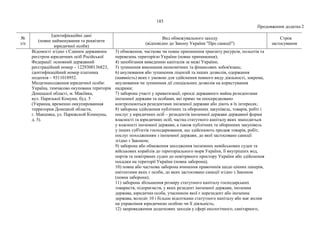 185
Продовження додатка 2
№
з/п
Ідентифікаційні дані
(повне найменування та реквізити
юридичної особи)
Вид обмежувального заходу
(відповідно до Закону України "Про санкції")
Строк
застосування
Відомості згідно з Єдиним державним
реєстром юридичних осіб Російської
Федерації: основний державний
реєстраційний номер – 1229300136823,
ідентифікаційний номер платника
податків – 9311018952.
Місцезнаходження юридичної особи:
Україна, тимчасово окупована територія
Донецької області, м. Макіївка,
вул. Паризької Комуни, буд. 5
(Украина, временно оккупированная
территория Донецкой области,
г. Макеевка, ул. Парижской Коммуны,
д. 5).
3) обмеження, часткове чи повне припинення транзиту ресурсів, польотів та
перевезень територією України (повне припинення);
4) запобігання виведенню капіталів за межі України;
5) зупинення виконання економічних та фінансових зобов'язань;
6) анулювання або зупинення ліцензій та інших дозволів, одержання
(наявність) яких є умовою для здійснення певного виду діяльності, зокрема,
анулювання чи зупинення дії спеціальних дозволів на користування
надрами;
7) заборона участі у приватизації, оренді державного майна резидентами
іноземної держави та особами, які прямо чи опосередковано
контролюються резидентами іноземної держави або діють в їх інтересах;
8) заборона здійснення публічних та оборонних закупівель, товарів, робіт і
послуг у юридичних осіб – резидентів іноземної держави державної форми
власності та юридичних осіб, частка статутного капіталу яких знаходиться
у власності іноземної держави, а також публічних та оборонних закупівель
у інших суб'єктів господарювання, що здійснюють продаж товарів, робіт,
послуг походженням з іноземної держави, до якої застосовано санкції
згідно з Законом;
9) заборона або обмеження заходження іноземних невійськових суден та
військових кораблів до територіального моря України, її внутрішніх вод,
портів та повітряних суден до повітряного простору України або здійснення
посадки на території України (повна заборона);
10) повна або часткова заборона вчинення правочинів щодо цінних паперів,
емітентами яких є особи, до яких застосовано санкції згідно з Законом
(повна заборона);
11) заборона збільшення розміру статутного капіталу господарських
товариств, підприємств, у яких резидент іноземної держави, іноземна
держава, юридична особа, учасником якої є нерезидент або іноземна
держава, володіє 10 і більше відсотками статутного капіталу або має вплив
на управління юридичною особою чи її діяльність;
12) запровадження додаткових заходів у сфері екологічного, санітарного,
 