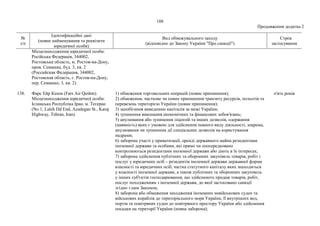 188
Продовження додатка 2
№
з/п
Ідентифікаційні дані
(повне найменування та реквізити
юридичної особи)
Вид обмежувального заходу
(відповідно до Закону України "Про санкції")
Строк
застосування
Місцезнаходження юридичної особи:
Російська Федерація, 344002,
Ростовська область, м. Ростов-на-Дону,
пров. Семашка, буд. 3, кв. 2
(Российская Федерация, 344002,
Ростовская область, г. Ростов-на-Дону,
пер. Семашко, 3, кв. 2).
138. Фарс Ейр Кешм (Fars Air Qeshm).
Місцезнаходження юридичної особи:
Ісламська Республіка Іран, м. Тегеран
(No 1, Laleh Dd End, Azadegan St., Karaj
Highway, Tehran, Iran).
1) обмеження торговельних операцій (повне припинення);
2) обмеження, часткове чи повне припинення транзиту ресурсів, польотів та
перевезень територією України (повне припинення);
3) запобігання виведенню капіталів за межі України;
4) зупинення виконання економічних та фінансових зобов'язань;
5) анулювання або зупинення ліцензій та інших дозволів, одержання
(наявність) яких є умовою для здійснення певного виду діяльності, зокрема,
анулювання чи зупинення дії спеціальних дозволів на користування
надрами;
6) заборона участі у приватизації, оренді державного майна резидентами
іноземної держави та особами, які прямо чи опосередковано
контролюються резидентами іноземної держави або діють в їх інтересах;
7) заборона здійснення публічних та оборонних закупівель товарів, робіт і
послуг у юридичних осіб – резидентів іноземної держави державної форми
власності та юридичних осіб, частка статутного капіталу яких знаходиться
у власності іноземної держави, а також публічних та оборонних закупівель
у інших суб'єктів господарювання, що здійснюють продаж товарів, робіт,
послуг походженням з іноземної держави, до якої застосовано санкції
згідно з цим Законом;
8) заборона або обмеження заходження іноземних невійськових суден та
військових кораблів до територіального моря України, її внутрішніх вод,
портів та повітряних суден до повітряного простору України або здійснення
посадки на території України (повна заборона);
п'ять років
 