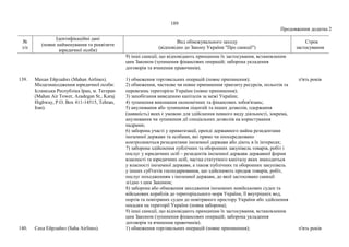 189
Продовження додатка 2
№
з/п
Ідентифікаційні дані
(повне найменування та реквізити
юридичної особи)
Вид обмежувального заходу
(відповідно до Закону України "Про санкції")
Строк
застосування
9) інші санкції, що відповідають принципам їх застосування, встановленим
цим Законом (зупинення фінансових операцій; заборона укладення
договорів та вчинення правочинів).
139. Махан Ейрлайнз (Mahan Airlines).
Місцезнаходження юридичної особи:
Ісламська Республіка Іран, м. Тегеран
(Mahan Air Tower, Azadegan St., Karaj
Highway, P.O. Box 411-14515, Tehran,
Iran).
1) обмеження торговельних операцій (повне припинення);
2) обмеження, часткове чи повне припинення транзиту ресурсів, польотів та
перевезень територією України (повне припинення);
3) запобігання виведенню капіталів за межі України;
4) зупинення виконання економічних та фінансових зобов'язань;
5) анулювання або зупинення ліцензій та інших дозволів, одержання
(наявність) яких є умовою для здійснення певного виду діяльності, зокрема,
анулювання чи зупинення дії спеціальних дозволів на користування
надрами;
6) заборона участі у приватизації, оренді державного майна резидентами
іноземної держави та особами, які прямо чи опосередковано
контролюються резидентами іноземної держави або діють в їх інтересах;
7) заборона здійснення публічних та оборонних закупівель товарів, робіт і
послуг у юридичних осіб – резидентів іноземної держави державної форми
власності та юридичних осіб, частка статутного капіталу яких знаходиться
у власності іноземної держави, а також публічних та оборонних закупівель
у інших суб'єктів господарювання, що здійснюють продаж товарів, робіт,
послуг походженням з іноземної держави, до якої застосовано санкції
згідно з цим Законом;
8) заборона або обмеження заходження іноземних невійськових суден та
військових кораблів до територіального моря України, її внутрішніх вод,
портів та повітряних суден до повітряного простору України або здійснення
посадки на території України (повна заборона);
9) інші санкції, що відповідають принципам їх застосування, встановленим
цим Законом (зупинення фінансових операцій; заборона укладення
договорів та вчинення правочинів).
п'ять років
140. Саха Ейрлайнз (Saha Airlines). 1) обмеження торговельних операцій (повне припинення); п'ять років
 
