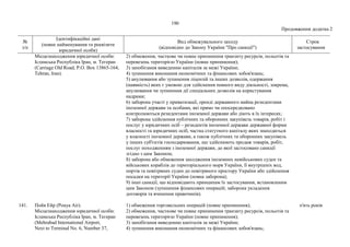 190
Продовження додатка 2
№
з/п
Ідентифікаційні дані
(повне найменування та реквізити
юридичної особи)
Вид обмежувального заходу
(відповідно до Закону України "Про санкції")
Строк
застосування
Місцезнаходження юридичної особи:
Ісламська Республіка Іран, м. Тегеран
(Carriage Old Road, P.O. Box 13865-164,
Tehran, Iran).
2) обмеження, часткове чи повне припинення транзиту ресурсів, польотів та
перевезень територією України (повне припинення);
3) запобігання виведенню капіталів за межі України;
4) зупинення виконання економічних та фінансових зобов'язань;
5) анулювання або зупинення ліцензій та інших дозволів, одержання
(наявність) яких є умовою для здійснення певного виду діяльності, зокрема,
анулювання чи зупинення дії спеціальних дозволів на користування
надрами;
6) заборона участі у приватизації, оренді державного майна резидентами
іноземної держави та особами, які прямо чи опосередковано
контролюються резидентами іноземної держави або діють в їх інтересах;
7) заборона здійснення публічних та оборонних закупівель товарів, робіт і
послуг у юридичних осіб – резидентів іноземної держави державної форми
власності та юридичних осіб, частка статутного капіталу яких знаходиться
у власності іноземної держави, а також публічних та оборонних закупівель
у інших суб'єктів господарювання, що здійснюють продаж товарів, робіт,
послуг походженням з іноземної держави, до якої застосовано санкції
згідно з цим Законом;
8) заборона або обмеження заходження іноземних невійськових суден та
військових кораблів до територіального моря України, її внутрішніх вод,
портів та повітряних суден до повітряного простору України або здійснення
посадки на території України (повна заборона);
9) інші санкції, що відповідають принципам їх застосування, встановленим
цим Законом (зупинення фінансових операцій; заборона укладення
договорів та вчинення правочинів).
141. Пойя Ейр (Pouya Air).
Місцезнаходження юридичної особи:
Ісламська Республіка Іран, м. Тегеран
(Mehrabad International Airport,
Next to Terminal No. 6, Number 37,
1) обмеження торговельних операцій (повне припинення);
2) обмеження, часткове чи повне припинення транзиту ресурсів, польотів та
перевезень територією України (повне припинення);
3) запобігання виведенню капіталів за межі України;
4) зупинення виконання економічних та фінансових зобов'язань;
п'ять років
 