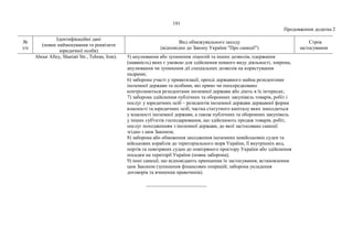 191
Продовження додатка 2
№
з/п
Ідентифікаційні дані
(повне найменування та реквізити
юридичної особи)
Вид обмежувального заходу
(відповідно до Закону України "Про санкції")
Строк
застосування
Ahour Alley, Shariati Str., Tehran, Iran). 5) анулювання або зупинення ліцензій та інших дозволів, одержання
(наявність) яких є умовою для здійснення певного виду діяльності, зокрема,
анулювання чи зупинення дії спеціальних дозволів на користування
надрами;
6) заборона участі у приватизації, оренді державного майна резидентами
іноземної держави та особами, які прямо чи опосередковано
контролюються резидентами іноземної держави або діють в їх інтересах;
7) заборона здійснення публічних та оборонних закупівель товарів, робіт і
послуг у юридичних осіб – резидентів іноземної держави державної форми
власності та юридичних осіб, частка статутного капіталу яких знаходиться
у власності іноземної держави, а також публічних та оборонних закупівель
у інших суб'єктів господарювання, що здійснюють продаж товарів, робіт,
послуг походженням з іноземної держави, до якої застосовано санкції
згідно з цим Законом;
8) заборона або обмеження заходження іноземних невійськових суден та
військових кораблів до територіального моря України, її внутрішніх вод,
портів та повітряних суден до повітряного простору України або здійснення
посадки на території України (повна заборона);
9) інші санкції, що відповідають принципам їх застосування, встановленим
цим Законом (зупинення фінансових операцій; заборона укладення
договорів та вчинення правочинів).
________________________
 
