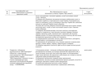 2
Продовження додатка 2
№
з/п
Ідентифікаційні дані
(повне найменування та реквізити
юридичної особи)
Вид обмежувального заходу
(відповідно до Закону України "Про санкції")
Строк
застосування
послуг походженням з іноземної держави, до якої застосовано санкції
згідно з Законом;
9) заборона або обмеження заходження іноземних невійськових суден та
військових кораблів до територіального моря України, її внутрішніх вод,
портів та повітряних суден до повітряного простору України або здійснення
посадки на території України (повна заборона);
10) повна або часткова заборона вчинення правочинів щодо цінних паперів,
емітентами яких є особи, до яких застосовано санкції згідно з Законом
(повна заборона);
11) заборона збільшення розміру статутного капіталу господарських
товариств, підприємств, у яких резидент іноземної держави, іноземна
держава, юридична особа, учасником якої є нерезидент або іноземна
держава, володіє 10 і більше відсотками статутного капіталу або має вплив
на управління юридичною особою чи її діяльність;
12) запровадження додаткових заходів у сфері екологічного, санітарного,
фітосанітарного та ветеринарного контролю;
13) припинення дії торговельних угод, спільних проектів та промислових
програм у певних сферах, зокрема у сфері безпеки та оборони;
14) заборона передання технологій, прав на об'єкти права інтелектуальної
власності.
2. Товариство з обмеженою
відповідальністю "ДБА-Інжиніринг"
(Общество с ограниченной
ответственностью "ДБА-Инжиниринг",
Limited liability company
"DBA-Engineering"). Відомості згідно з
Єдиним державним реєстром
юридичних осіб Російської Федерації:
основний державний реєстраційний
номер – 1120280029044,
1) блокування активів – тимчасове позбавлення права користуватися та
розпоряджатися активами, що належать фізичній або юридичній особі, а
також активами, щодо яких така особа може прямо чи опосередковано
(через інших фізичних або юридичних осіб) вчиняти дії, тотожні за змістом
здійсненню права розпорядження ними;
2) обмеження торговельних операцій (повне припинення);
3) обмеження, часткове чи повне припинення транзиту ресурсів, польотів та
перевезень територією України (повне припинення);
4) запобігання виведенню капіталів за межі України;
5) зупинення виконання економічних та фінансових зобов'язань;
десять років
 