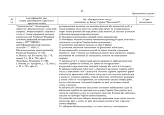 25
Продовження додатка 2
№
з/п
Ідентифікаційні дані
(повне найменування та реквізити
юридичної особи)
Вид обмежувального заходу
(відповідно до Закону України "Про санкції")
Строк
застосування
"Авіамзкомплект" (Акционерное
общество "Авиамзкомплект", Joint-stock
company "Аviamzkomplekt"). Відомості
згідно з Єдиним державним реєстром
юридичних осіб Російської Федерації:
основний державний реєстраційний
номер – 1027739499061,
ідентифікаційний номер платника
податків – 7713309531.
Місцезнаходження юридичної особи:
Російська Федерація, 117342,
м. Москва, вул. Бутлерова, буд. 17Б,
поверх 2, п. XI, к. 70А, офіс 8
(Российская Федерация, 117342,
г. Москва, ул. Бутлерова, д. 17Б, этаж 2,
п. XI, к. 70А, офис 8).
розпоряджатися активами, що належать фізичній або юридичній особі, а
також активами, щодо яких така особа може прямо чи опосередковано
(через інших фізичних або юридичних осіб) вчиняти дії, тотожні за змістом
здійсненню права розпорядження ними;
2) обмеження торговельних операцій (повне припинення);
3) обмеження, часткове чи повне припинення транзиту ресурсів, польотів та
перевезень територією України (повне припинення);
4) запобігання виведенню капіталів за межі України;
5) зупинення виконання економічних та фінансових зобов'язань;
6) анулювання або зупинення ліцензій та інших дозволів, одержання
(наявність) яких є умовою для здійснення певного виду діяльності, зокрема,
анулювання чи зупинення дії спеціальних дозволів на користування
надрами;
7) заборона участі у приватизації, оренді державного майна резидентами
іноземної держави та особами, які прямо чи опосередковано
контролюються резидентами іноземної держави або діють в їх інтересах;
8) заборона здійснення публічних та оборонних закупівель, товарів, робіт і
послуг у юридичних осіб – резидентів іноземної держави державної форми
власності та юридичних осіб, частка статутного капіталу яких знаходиться
у власності іноземної держави, а також публічних та оборонних закупівель
у інших суб'єктів господарювання, що здійснюють продаж товарів, робіт,
послуг походженням з іноземної держави, до якої застосовано санкції
згідно з Законом;
9) заборона або обмеження заходження іноземних невійськових суден та
військових кораблів до територіального моря України, її внутрішніх вод,
портів та повітряних суден до повітряного простору України або здійснення
посадки на території України (повна заборона);
10) повна або часткова заборона вчинення правочинів щодо цінних паперів,
емітентами яких є особи, до яких застосовано санкції згідно з Законом
(повна заборона);
11) заборона збільшення розміру статутного капіталу господарських
 