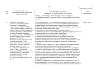 29
Продовження додатка 2
№
з/п
Ідентифікаційні дані
(повне найменування та реквізити
юридичної особи)
Вид обмежувального заходу
(відповідно до Закону України "Про санкції")
Строк
застосування
програм у певних сферах, зокрема у сфері безпеки та оборони;
14) заборона передання технологій, прав на об'єкти права інтелектуальної
власності.
21. Товариство з обмеженою
відповідальністю "Волга-ПКМ"
(Общество с ограниченной
ответственностью "Волга- ПКМ",
Limited liability company "Volga-PKM").
Відомості згідно з Єдиним державним
реєстром юридичних осіб Російської
Федерації: основний державний
реєстраційний номер – 1217300001599,
ідентифікаційний номер платника
податків – 7329035120.
Місцезнаходження юридичної особи:
Російська Федерація, 433405,
Ульяновська обл., сільське поселення
Мирновське, територія Портова
особлива економічна зона,
пр-д Індустріальний, будівля 15,
удова 1, прим. 1 (Российская
Федерация, 433405, Ульяновская обл.,
сельское поселение Мирновское,
территория Портовая особая
экономическая зона,
пр-д Индустриальный, здание 15, стр. 1,
пом. 1).
1) блокування активів – тимчасове позбавлення права користуватися та
розпоряджатися активами, що належать фізичній або юридичній особі, а
також активами, щодо яких така особа може прямо чи опосередковано
(через інших фізичних або юридичних осіб) вчиняти дії, тотожні за змістом
здійсненню права розпорядження ними;
2) обмеження торговельних операцій (повне припинення);
3) обмеження, часткове чи повне припинення транзиту ресурсів, польотів та
перевезень територією України (повне припинення);
4) запобігання виведенню капіталів за межі України;
5) зупинення виконання економічних та фінансових зобов'язань;
6) анулювання або зупинення ліцензій та інших дозволів, одержання
(наявність) яких є умовою для здійснення певного виду діяльності, зокрема,
анулювання чи зупинення дії спеціальних дозволів на користування
надрами;
7) заборона участі у приватизації, оренді державного майна резидентами
іноземної держави та особами, які прямо чи опосередковано
контролюються резидентами іноземної держави або діють в їх інтересах;
8) заборона здійснення публічних та оборонних закупівель, товарів, робіт і
послуг у юридичних осіб – резидентів іноземної держави державної форми
власності та юридичних осіб, частка статутного капіталу яких знаходиться
у власності іноземної держави, а також публічних та оборонних закупівель
у інших суб'єктів господарювання, що здійснюють продаж товарів, робіт,
послуг походженням з іноземної держави, до якої застосовано санкції
згідно з Законом;
9) заборона або обмеження заходження іноземних невійськових суден та
військових кораблів до територіального моря України, її внутрішніх вод,
портів та повітряних суден до повітряного простору України або здійснення
десять років
 