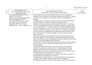 3
Продовження додатка 2
№
з/п
Ідентифікаційні дані
(повне найменування та реквізити
юридичної особи)
Вид обмежувального заходу
(відповідно до Закону України "Про санкції")
Строк
застосування
ідентифікаційний номер платника
податків – 0273087427.
Місцезнаходження юридичної особи:
Російська Федерація, 450039,
Республіка Башкортостан, м. Уфа,
вул. Феріна, буд. 2 (Российская
Федерация, 450039, Республика
Башкортостан, г. Уфа, ул. Ферина, д. 2).
6) анулювання або зупинення ліцензій та інших дозволів, одержання
(наявність) яких є умовою для здійснення певного виду діяльності, зокрема,
анулювання чи зупинення дії спеціальних дозволів на користування
надрами;
7) заборона участі у приватизації, оренді державного майна резидентами
іноземної держави та особами, які прямо чи опосередковано
контролюються резидентами іноземної держави або діють в їх інтересах;
8) заборона здійснення публічних та оборонних закупівель, товарів, робіт і
послуг у юридичних осіб – резидентів іноземної держави державної форми
власності та юридичних осіб, частка статутного капіталу яких знаходиться
у власності іноземної держави, а також публічних та оборонних закупівель
у інших суб'єктів господарювання, що здійснюють продаж товарів, робіт,
послуг походженням з іноземної держави, до якої застосовано санкції
згідно з Законом;
9) заборона або обмеження заходження іноземних невійськових суден та
військових кораблів до територіального моря України, її внутрішніх вод,
портів та повітряних суден до повітряного простору України або здійснення
посадки на території України (повна заборона);
10) повна або часткова заборона вчинення правочинів щодо цінних паперів,
емітентами яких є особи, до яких застосовано санкції згідно з Законом
(повна заборона);
11) заборона збільшення розміру статутного капіталу господарських
товариств, підприємств, у яких резидент іноземної держави, іноземна
держава, юридична особа, учасником якої є нерезидент або іноземна
держава, володіє 10 і більше відсотками статутного капіталу або має вплив
на управління юридичною особою чи її діяльність;
12) запровадження додаткових заходів у сфері екологічного, санітарного,
фітосанітарного та ветеринарного контролю;
13) припинення дії торговельних угод, спільних проектів та промислових
програм у певних сферах, зокрема у сфері безпеки та оборони;
14) заборона передання технологій, прав на об'єкти права інтелектуальної
 