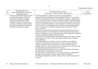 31
Продовження додатка 2
№
з/п
Ідентифікаційні дані
(повне найменування та реквізити
юридичної особи)
Вид обмежувального заходу
(відповідно до Закону України "Про санкції")
Строк
застосування
на-Амурі, територія випереджального
соціально-економічного розвитку
Комсомольськ-Майданчик Парус
(Российская Федерация, 681000,
Хабаровский край, г. Комсомольск-
на-Амуре, территория опережающего
социально-экономического развития
Комсомольск-Площадка Парус).
іноземної держави та особами, які прямо чи опосередковано
контролюються резидентами іноземної держави або діють в їх інтересах;
8) заборона здійснення публічних та оборонних закупівель, товарів, робіт і
послуг у юридичних осіб – резидентів іноземної держави державної форми
власності та юридичних осіб, частка статутного капіталу яких знаходиться
у власності іноземної держави, а також публічних та оборонних закупівель
у інших суб'єктів господарювання, що здійснюють продаж товарів, робіт,
послуг походженням з іноземної держави, до якої застосовано санкції
згідно з Законом;
9) заборона або обмеження заходження іноземних невійськових суден та
військових кораблів до територіального моря України, її внутрішніх вод,
портів та повітряних суден до повітряного простору України або здійснення
посадки на території України (повна заборона);
10) повна або часткова заборона вчинення правочинів щодо цінних паперів,
емітентами яких є особи, до яких застосовано санкції згідно з Законом
(повна заборона);
11) заборона збільшення розміру статутного капіталу господарських
товариств, підприємств, у яких резидент іноземної держави, іноземна
держава, юридична особа, учасником якої є нерезидент або іноземна
держава, володіє 10 і більше відсотками статутного капіталу або має вплив
на управління юридичною особою чи її діяльність;
12) запровадження додаткових заходів у сфері екологічного, санітарного,
фітосанітарного та ветеринарного контролю;
13) припинення дії торговельних угод, спільних проектів та промислових
програм у певних сферах, зокрема у сфері безпеки та оборони;
14) заборона передання технологій, прав на об'єкти права інтелектуальної
власності.
23. Закрите акціонерне товариство 1) блокування активів – тимчасове позбавлення права користуватися та десять років
 