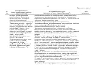 32
Продовження додатка 2
№
з/п
Ідентифікаційні дані
(повне найменування та реквізити
юридичної особи)
Вид обмежувального заходу
(відповідно до Закону України "Про санкції")
Строк
застосування
Обласний науково-виробничий
екологічний центр "Регіон-центр-
екологія" (Закрытое акционерное
общество Областной научно-
производственный экологический центр
"Регион-центр-экология", Сlosed joint-
stock company Regional scientific and
production environmental center "Region-
center-ecologia"). Відомості згідно з
Єдиним державним реєстром
юридичних осіб Російської Федерації:
основний державний реєстраційний
номер – 1024001345400,
ідентифікаційний номер платника
податків – 4027010010.
Місцезнаходження юридичної особи:
Російська Федерація, 248000,
Калузька обл., м. Калуга,
вул. Плеханова, буд. 79 (Российская
Федерация, 248000, Калужская обл.,
г. Калуга, ул. Плеханова, д. 79).
розпоряджатися активами, що належать фізичній або юридичній особі, а
також активами, щодо яких така особа може прямо чи опосередковано
(через інших фізичних або юридичних осіб) вчиняти дії, тотожні за змістом
здійсненню права розпорядження ними;
2) обмеження торговельних операцій (повне припинення);
3) обмеження, часткове чи повне припинення транзиту ресурсів, польотів та
перевезень територією України (повне припинення);
4) запобігання виведенню капіталів за межі України;
5) зупинення виконання економічних та фінансових зобов'язань;
6) анулювання або зупинення ліцензій та інших дозволів, одержання
(наявність) яких є умовою для здійснення певного виду діяльності, зокрема,
анулювання чи зупинення дії спеціальних дозволів на користування
надрами;
7) заборона участі у приватизації, оренді державного майна резидентами
іноземної держави та особами, які прямо чи опосередковано
контролюються резидентами іноземної держави або діють в їх інтересах;
8) заборона здійснення публічних та оборонних закупівель, товарів, робіт і
послуг у юридичних осіб – резидентів іноземної держави державної форми
власності та юридичних осіб, частка статутного капіталу яких знаходиться
у власності іноземної держави, а також публічних та оборонних закупівель
у інших суб'єктів господарювання, що здійснюють продаж товарів, робіт,
послуг походженням з іноземної держави, до якої застосовано санкції
згідно з Законом;
9) заборона або обмеження заходження іноземних невійськових суден та
військових кораблів до територіального моря України, її внутрішніх вод,
портів та повітряних суден до повітряного простору України або здійснення
посадки на території України (повна заборона);
10) повна або часткова заборона вчинення правочинів щодо цінних паперів,
емітентами яких є особи, до яких застосовано санкції згідно з Законом
(повна заборона);
11) заборона збільшення розміру статутного капіталу господарських
 