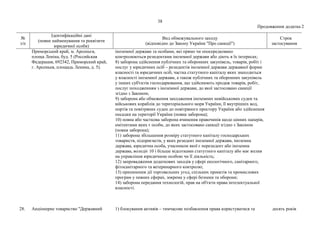 38
Продовження додатка 2
№
з/п
Ідентифікаційні дані
(повне найменування та реквізити
юридичної особи)
Вид обмежувального заходу
(відповідно до Закону України "Про санкції")
Строк
застосування
Приморський край, м. Арсеньєв,
площа Леніна, буд. 5 (Российская
Федерация, 692342, Приморский край,
г. Арсеньев, площадь Ленина, д. 5).
іноземної держави та особами, які прямо чи опосередковано
контролюються резидентами іноземної держави або діють в їх інтересах;
8) заборона здійснення публічних та оборонних закупівель, товарів, робіт і
послуг у юридичних осіб – резидентів іноземної держави державної форми
власності та юридичних осіб, частка статутного капіталу яких знаходиться
у власності іноземної держави, а також публічних та оборонних закупівель
у інших суб'єктів господарювання, що здійснюють продаж товарів, робіт,
послуг походженням з іноземної держави, до якої застосовано санкції
згідно з Законом;
9) заборона або обмеження заходження іноземних невійськових суден та
військових кораблів до територіального моря України, її внутрішніх вод,
портів та повітряних суден до повітряного простору України або здійснення
посадки на території України (повна заборона);
10) повна або часткова заборона вчинення правочинів щодо цінних паперів,
емітентами яких є особи, до яких застосовано санкції згідно з Законом
(повна заборона);
11) заборона збільшення розміру статутного капіталу господарських
товариств, підприємств, у яких резидент іноземної держави, іноземна
держава, юридична особа, учасником якої є нерезидент або іноземна
держава, володіє 10 і більше відсотками статутного капіталу або має вплив
на управління юридичною особою чи її діяльність;
12) запровадження додаткових заходів у сфері екологічного, санітарного,
фітосанітарного та ветеринарного контролю;
13) припинення дії торговельних угод, спільних проектів та промислових
програм у певних сферах, зокрема у сфері безпеки та оборони;
14) заборона передання технологій, прав на об'єкти права інтелектуальної
власності.
28. Акціонерне товариство "Державний 1) блокування активів – тимчасове позбавлення права користуватися та десять років
 