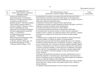 39
Продовження додатка 2
№
з/п
Ідентифікаційні дані
(повне найменування та реквізити
юридичної особи)
Вид обмежувального заходу
(відповідно до Закону України "Про санкції")
Строк
застосування
науково-дослідний інститут
приладобудування" (Акционерное
общество "Государственный научно-
исследовательский институт
приборостроения", Joint-stock company
"State scientific research institute of
instrument making"). Відомості згідно з
Єдиним державним реєстром
юридичних осіб Російської Федерації:
основний державний реєстраційний
номер – 1117746132811,
ідентифікаційний номер платника
податків – 7717693545.
Місцезнаходження юридичної особи:
Російська Федерація, 129226,
м. Москва, проспект Миру, буд. 125
(Российская Федерация, 129226,
г. Москва, проспект Мира, д. 125).
розпоряджатися активами, що належать фізичній або юридичній особі, а
також активами, щодо яких така особа може прямо чи опосередковано
(через інших фізичних або юридичних осіб) вчиняти дії, тотожні за змістом
здійсненню права розпорядження ними;
2) обмеження торговельних операцій (повне припинення);
3) обмеження, часткове чи повне припинення транзиту ресурсів, польотів та
перевезень територією України (повне припинення);
4) запобігання виведенню капіталів за межі України;
5) зупинення виконання економічних та фінансових зобов'язань;
6) анулювання або зупинення ліцензій та інших дозволів, одержання
(наявність) яких є умовою для здійснення певного виду діяльності, зокрема,
анулювання чи зупинення дії спеціальних дозволів на користування
надрами;
7) заборона участі у приватизації, оренді державного майна резидентами
іноземної держави та особами, які прямо чи опосередковано
контролюються резидентами іноземної держави або діють в їх інтересах;
8) заборона здійснення публічних та оборонних закупівель, товарів, робіт і
послуг у юридичних осіб – резидентів іноземної держави державної форми
власності та юридичних осіб, частка статутного капіталу яких знаходиться
у власності іноземної держави, а також публічних та оборонних закупівель
у інших суб'єктів господарювання, що здійснюють продаж товарів, робіт,
послуг походженням з іноземної держави, до якої застосовано санкції
згідно з Законом;
9) заборона або обмеження заходження іноземних невійськових суден та
військових кораблів до територіального моря України, її внутрішніх вод,
портів та повітряних суден до повітряного простору України або здійснення
посадки на території України (повна заборона);
10) повна або часткова заборона вчинення правочинів щодо цінних паперів,
емітентами яких є особи, до яких застосовано санкції згідно з Законом
(повна заборона);
11) заборона збільшення розміру статутного капіталу господарських
 