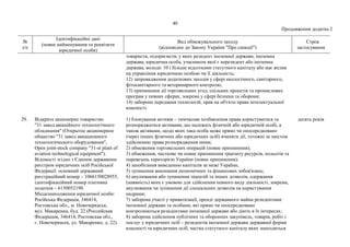 40
Продовження додатка 2
№
з/п
Ідентифікаційні дані
(повне найменування та реквізити
юридичної особи)
Вид обмежувального заходу
(відповідно до Закону України "Про санкції")
Строк
застосування
товариств, підприємств, у яких резидент іноземної держави, іноземна
держава, юридична особа, учасником якої є нерезидент або іноземна
держава, володіє 10 і більше відсотками статутного капіталу або має вплив
на управління юридичною особою чи її діяльність;
12) запровадження додаткових заходів у сфері екологічного, санітарного,
фітосанітарного та ветеринарного контролю;
13) припинення дії торговельних угод, спільних проектів та промислових
програм у певних сферах, зокрема у сфері безпеки та оборони;
14) заборона передання технологій, прав на об'єкти права інтелектуальної
власності.
29. Відкрите акціонерне товариство
"31 завод авіаційного технологічного
обладнання" (Открытое акционерное
общество "31 завод авиационного
технологического оборудования",
Оpen joint-stock company "31-st plant of
aviation technological equipment").
Відомості згідно з Єдиним державним
реєстром юридичних осіб Російської
Федерації: основний державний
реєстраційний номер – 1066150028955,
ідентифікаційний номер платника
податків – 6150052190.
Місцезнаходження юридичної особи:
Російська Федерація, 346414,
Ростовська обл., м. Новочеркаськ,
вул. Макаренка, буд. 22 (Российская
Федерация, 346414, Ростовская обл.,
г. Новочеркасск, ул. Макаренко, д. 22).
1) блокування активів – тимчасове позбавлення права користуватися та
розпоряджатися активами, що належать фізичній або юридичній особі, а
також активами, щодо яких така особа може прямо чи опосередковано
(через інших фізичних або юридичних осіб) вчиняти дії, тотожні за змістом
здійсненню права розпорядження ними;
2) обмеження торговельних операцій (повне припинення);
3) обмеження, часткове чи повне припинення транзиту ресурсів, польотів та
перевезень територією України (повне припинення);
4) запобігання виведенню капіталів за межі України;
5) зупинення виконання економічних та фінансових зобов'язань;
6) анулювання або зупинення ліцензій та інших дозволів, одержання
(наявність) яких є умовою для здійснення певного виду діяльності, зокрема,
анулювання чи зупинення дії спеціальних дозволів на користування
надрами;
7) заборона участі у приватизації, оренді державного майна резидентами
іноземної держави та особами, які прямо чи опосередковано
контролюються резидентами іноземної держави або діють в їх інтересах;
8) заборона здійснення публічних та оборонних закупівель, товарів, робіт і
послуг у юридичних осіб – резидентів іноземної держави державної форми
власності та юридичних осіб, частка статутного капіталу яких знаходиться
десять років
 