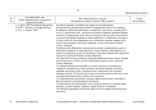45
Продовження додатка 2
№
з/п
Ідентифікаційні дані
(повне найменування та реквізити
юридичної особи)
Вид обмежувального заходу
(відповідно до Закону України "Про санкції")
Строк
застосування
к. 2, прим. 10В (Российская Федерация,
127299, г. Москва, ул. Клары Цеткин,
д. 18, к. 2, помещ. 10В).
іноземної держави та особами, які прямо чи опосередковано
контролюються резидентами іноземної держави або діють в їх інтересах;
8) заборона здійснення публічних та оборонних закупівель, товарів, робіт і
послуг у юридичних осіб – резидентів іноземної держави державної форми
власності та юридичних осіб, частка статутного капіталу яких знаходиться
у власності іноземної держави, а також публічних та оборонних закупівель
у інших суб'єктів господарювання, що здійснюють продаж товарів, робіт,
послуг походженням з іноземної держави, до якої застосовано санкції
згідно з Законом;
9) заборона або обмеження заходження іноземних невійськових суден та
військових кораблів до територіального моря України, її внутрішніх вод,
портів та повітряних суден до повітряного простору України або здійснення
посадки на території України (повна заборона);
10) повна або часткова заборона вчинення правочинів щодо цінних паперів,
емітентами яких є особи, до яких застосовано санкції згідно з Законом
(повна заборона);
11) заборона збільшення розміру статутного капіталу господарських
товариств, підприємств, у яких резидент іноземної держави, іноземна
держава, юридична особа, учасником якої є нерезидент або іноземна
держава, володіє 10 і більше відсотками статутного капіталу або має вплив
на управління юридичною особою чи її діяльність;
12) запровадження додаткових заходів у сфері екологічного, санітарного,
фітосанітарного та ветеринарного контролю;
13) припинення дії торговельних угод, спільних проектів та промислових
програм у певних сферах, зокрема у сфері безпеки та оборони;
14) заборона передання технологій, прав на об'єкти права інтелектуальної
власності.
33. Акціонерне товариство 1) блокування активів – тимчасове позбавлення права користуватися та десять років
 