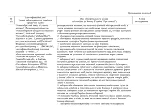46
Продовження додатка 2
№
з/п
Ідентифікаційні дані
(повне найменування та реквізити
юридичної особи)
Вид обмежувального заходу
(відповідно до Закону України "Про санкції")
Строк
застосування
"Новосибірський завод штучного
волокна" (Акционерное общество
"Новосибирский завод искусственного
волокна", Joint-stock company
"Novosibirsk plant of artificial fiber").
Відомості згідно з Єдиним державним
реєстром юридичних осіб Російської
Федерації: основний державний
реєстраційний номер – 1115483001567,
ідентифікаційний номер платника
податків – 5446013327.
Місцезнаходження юридичної особи:
Російська Федерація, 633208,
Новосибірська обл., м. Іскітим,
Південний мікрорайон, буд. 101
(Российская Федерация, 633208,
Новосибирская обл., г. Искитим,
Южный микрорайон, д. 101).
розпоряджатися активами, що належать фізичній або юридичній особі, а
також активами, щодо яких така особа може прямо чи опосередковано
(через інших фізичних або юридичних осіб) вчиняти дії, тотожні за змістом
здійсненню права розпорядження ними;
2) обмеження торговельних операцій (повне припинення);
3) обмеження, часткове чи повне припинення транзиту ресурсів, польотів та
перевезень територією України (повне припинення);
4) запобігання виведенню капіталів за межі України;
5) зупинення виконання економічних та фінансових зобов'язань;
6) анулювання або зупинення ліцензій та інших дозволів, одержання
(наявність) яких є умовою для здійснення певного виду діяльності, зокрема,
анулювання чи зупинення дії спеціальних дозволів на користування
надрами;
7) заборона участі у приватизації, оренді державного майна резидентами
іноземної держави та особами, які прямо чи опосередковано
контролюються резидентами іноземної держави або діють в їх інтересах;
8) заборона здійснення публічних та оборонних закупівель, товарів, робіт і
послуг у юридичних осіб – резидентів іноземної держави державної форми
власності та юридичних осіб, частка статутного капіталу яких знаходиться
у власності іноземної держави, а також публічних та оборонних закупівель
у інших суб'єктів господарювання, що здійснюють продаж товарів, робіт,
послуг походженням з іноземної держави, до якої застосовано санкції
згідно з Законом;
9) заборона або обмеження заходження іноземних невійськових суден та
військових кораблів до територіального моря України, її внутрішніх вод,
портів та повітряних суден до повітряного простору України або здійснення
посадки на території України (повна заборона);
10) повна або часткова заборона вчинення правочинів щодо цінних паперів,
емітентами яких є особи, до яких застосовано санкції згідно з Законом
(повна заборона);
11) заборона збільшення розміру статутного капіталу господарських
 