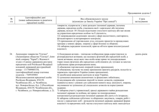 47
Продовження додатка 2
№
з/п
Ідентифікаційні дані
(повне найменування та реквізити
юридичної особи)
Вид обмежувального заходу
(відповідно до Закону України "Про санкції")
Строк
застосування
товариств, підприємств, у яких резидент іноземної держави, іноземна
держава, юридична особа, учасником якої є нерезидент або іноземна
держава, володіє 10 і більше відсотками статутного капіталу або має вплив
на управління юридичною особою чи її діяльність;
12) запровадження додаткових заходів у сфері екологічного, санітарного,
фітосанітарного та ветеринарного контролю;
13) припинення дії торговельних угод, спільних проектів та промислових
програм у певних сферах, зокрема у сфері безпеки та оборони;
14) заборона передання технологій, прав на об'єкти права інтелектуальної
власності.
34. Акціонерне товариство "Сигнал"
(Акционерное общество "Сигнал", Joint-
stock company "Signal"). Відомості
згідно з Єдиним державним реєстром
юридичних осіб Російської Федерації:
основний державний реєстраційний
номер – 1117449005310,
ідентифікаційний номер платника
податків – 7449105883.
Місцезнаходження юридичної особи:
Російська Федерація, 454139,
Челябінська обл., м. Челябінськ,
вул. Новоросійська, буд. 2 (Российская
Федерация, 454139, Челябинская обл.,
г. Челябинск, ул. Новороссийская, д. 2).
1) блокування активів – тимчасове позбавлення права користуватися та
розпоряджатися активами, що належать фізичній або юридичній особі, а
також активами, щодо яких така особа може прямо чи опосередковано
(через інших фізичних або юридичних осіб) вчиняти дії, тотожні за змістом
здійсненню права розпорядження ними;
2) обмеження торговельних операцій (повне припинення);
3) обмеження, часткове чи повне припинення транзиту ресурсів, польотів та
перевезень територією України (повне припинення);
4) запобігання виведенню капіталів за межі України;
5) зупинення виконання економічних та фінансових зобов'язань;
6) анулювання або зупинення ліцензій та інших дозволів, одержання
(наявність) яких є умовою для здійснення певного виду діяльності, зокрема,
анулювання чи зупинення дії спеціальних дозволів на користування
надрами;
7) заборона участі у приватизації, оренді державного майна резидентами
іноземної держави та особами, які прямо чи опосередковано
контролюються резидентами іноземної держави або діють в їх інтересах;
8) заборона здійснення публічних та оборонних закупівель, товарів, робіт і
послуг у юридичних осіб – резидентів іноземної держави державної форми
власності та юридичних осіб, частка статутного капіталу яких знаходиться
десять років
 