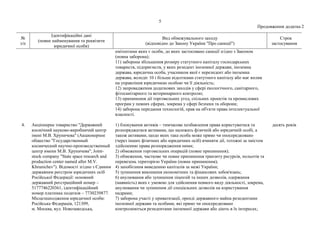 5
Продовження додатка 2
№
з/п
Ідентифікаційні дані
(повне найменування та реквізити
юридичної особи)
Вид обмежувального заходу
(відповідно до Закону України "Про санкції")
Строк
застосування
емітентами яких є особи, до яких застосовано санкції згідно з Законом
(повна заборона);
11) заборона збільшення розміру статутного капіталу господарських
товариств, підприємств, у яких резидент іноземної держави, іноземна
держава, юридична особа, учасником якої є нерезидент або іноземна
держава, володіє 10 і більше відсотками статутного капіталу або має вплив
на управління юридичною особою чи її діяльність;
12) запровадження додаткових заходів у сфері екологічного, санітарного,
фітосанітарного та ветеринарного контролю;
13) припинення дії торговельних угод, спільних проектів та промислових
програм у певних сферах, зокрема у сфері безпеки та оборони;
14) заборона передання технологій, прав на об'єкти права інтелектуальної
власності.
4. Акціонерне товариство "Державний
космічний науково-виробничий центр
імені М.В. Хруничева" (Акционерное
общество "Государственный
космический научно-производственный
центр имени М.В. Хруничева", Joint-
stock company "State space research and
production center named after M.V.
Khrunichev"). Відомості згідно з Єдиним
державним реєстром юридичних осіб
Російської Федерації: основний
державний реєстраційний номер –
5177746220361, ідентифікаційний
номер платника податків – 7730239877.
Місцезнаходження юридичної особи:
Російська Федерація, 121309,
м. Москва, вул. Новозаводська,
1) блокування активів – тимчасове позбавлення права користуватися та
розпоряджатися активами, що належать фізичній або юридичній особі, а
також активами, щодо яких така особа може прямо чи опосередковано
(через інших фізичних або юридичних осіб) вчиняти дії, тотожні за змістом
здійсненню права розпорядження ними;
2) обмеження торговельних операцій (повне припинення);
3) обмеження, часткове чи повне припинення транзиту ресурсів, польотів та
перевезень територією України (повне припинення);
4) запобігання виведенню капіталів за межі України;
5) зупинення виконання економічних та фінансових зобов'язань;
6) анулювання або зупинення ліцензій та інших дозволів, одержання
(наявність) яких є умовою для здійснення певного виду діяльності, зокрема,
анулювання чи зупинення дії спеціальних дозволів на користування
надрами;
7) заборона участі у приватизації, оренді державного майна резидентами
іноземної держави та особами, які прямо чи опосередковано
контролюються резидентами іноземної держави або діють в їх інтересах;
десять років
 