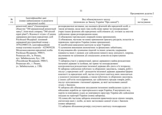53
Продовження додатка 2
№
з/п
Ідентифікаційні дані
(повне найменування та реквізити
юридичної особи)
Вид обмежувального заходу
(відповідно до Закону України "Про санкції")
Строк
застосування
ремонтний завод" (Акционерное
общество "360 авиационный ремонтный
завод", Joint-stock company "360 aircraft
repair plant"). Відомості згідно з Єдиним
державним реєстром юридичних осіб
Російської Федерації: основний
державний реєстраційний номер –
1076229003124, ідентифікаційний
номер платника податків – 6229059220.
Місцезнаходження юридичної особи:
Російська Федерація, 390015,
Рязанська обл., м. Рязань,
вул. Забайкальська, буд. 13В
(Российская Федерация, 390015,
Рязанская обл., г. Рязань,
ул. Забайкальская, д. 13В).
розпоряджатися активами, що належать фізичній або юридичній особі, а
також активами, щодо яких така особа може прямо чи опосередковано
(через інших фізичних або юридичних осіб) вчиняти дії, тотожні за змістом
здійсненню права розпорядження ними;
2) обмеження торговельних операцій (повне припинення);
3) обмеження, часткове чи повне припинення транзиту ресурсів, польотів та
перевезень територією України (повне припинення);
4) запобігання виведенню капіталів за межі України;
5) зупинення виконання економічних та фінансових зобов'язань;
6) анулювання або зупинення ліцензій та інших дозволів, одержання
(наявність) яких є умовою для здійснення певного виду діяльності, зокрема,
анулювання чи зупинення дії спеціальних дозволів на користування
надрами;
7) заборона участі у приватизації, оренді державного майна резидентами
іноземної держави та особами, які прямо чи опосередковано
контролюються резидентами іноземної держави або діють в їх інтересах;
8) заборона здійснення публічних та оборонних закупівель, товарів, робіт і
послуг у юридичних осіб – резидентів іноземної держави державної форми
власності та юридичних осіб, частка статутного капіталу яких знаходиться
у власності іноземної держави, а також публічних та оборонних закупівель
у інших суб'єктів господарювання, що здійснюють продаж товарів, робіт,
послуг походженням з іноземної держави, до якої застосовано санкції
згідно з Законом;
9) заборона або обмеження заходження іноземних невійськових суден та
військових кораблів до територіального моря України, її внутрішніх вод,
портів та повітряних суден до повітряного простору України або здійснення
посадки на території України (повна заборона);
10) повна або часткова заборона вчинення правочинів щодо цінних паперів,
емітентами яких є особи, до яких застосовано санкції згідно з Законом
(повна заборона);
11) заборона збільшення розміру статутного капіталу господарських
 
