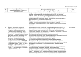 54
Продовження додатка 2
№
з/п
Ідентифікаційні дані
(повне найменування та реквізити
юридичної особи)
Вид обмежувального заходу
(відповідно до Закону України "Про санкції")
Строк
застосування
товариств, підприємств, у яких резидент іноземної держави, іноземна
держава, юридична особа, учасником якої є нерезидент або іноземна
держава, володіє 10 і більше відсотками статутного капіталу або має вплив
на управління юридичною особою чи її діяльність;
12) запровадження додаткових заходів у сфері екологічного, санітарного,
фітосанітарного та ветеринарного контролю;
13) припинення дії торговельних угод, спільних проектів та промислових
програм у певних сферах, зокрема у сфері безпеки та оборони;
14) заборона передання технологій, прав на об'єкти права інтелектуальної
власності.
39. Відкрите акціонерне товариство
"20 авіаційний ремонтний завод"
(Открытое акционерное общество
"20 авиационный ремонтный завод",
Open joint-stock company "20 aviation
repair plant"). Відомості згідно з Єдиним
державним реєстром юридичних осіб
Російської Федерації: основний
державний реєстраційний номер –
1079847022496, ідентифікаційний
номер платника податків – 7820309254.
Місцезнаходження юридичної особи:
Російська Федерація, 196603, м. Санкт-
Петербург, м. Пушкін, Гатчинське
шосе, буд. 11 (Российская Федерация,
196603, г. Санкт-Петербург, г. Пушкин,
Гатчинское шоссе, д. 11).
1) блокування активів – тимчасове позбавлення права користуватися та
розпоряджатися активами, що належать фізичній або юридичній особі, а
також активами, щодо яких така особа може прямо чи опосередковано
(через інших фізичних або юридичних осіб) вчиняти дії, тотожні за змістом
здійсненню права розпорядження ними;
2) обмеження торговельних операцій (повне припинення);
3) обмеження, часткове чи повне припинення транзиту ресурсів, польотів та
перевезень територією України (повне припинення);
4) запобігання виведенню капіталів за межі України;
5) зупинення виконання економічних та фінансових зобов'язань;
6) анулювання або зупинення ліцензій та інших дозволів, одержання
(наявність) яких є умовою для здійснення певного виду діяльності, зокрема,
анулювання чи зупинення дії спеціальних дозволів на користування
надрами;
7) заборона участі у приватизації, оренді державного майна резидентами
іноземної держави та особами, які прямо чи опосередковано
контролюються резидентами іноземної держави або діють в їх інтересах;
8) заборона здійснення публічних та оборонних закупівель, товарів, робіт і
послуг у юридичних осіб – резидентів іноземної держави державної форми
власності та юридичних осіб, частка статутного капіталу яких знаходиться
десять років
 