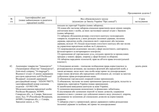 58
Продовження додатка 2
№
з/п
Ідентифікаційні дані
(повне найменування та реквізити
юридичної особи)
Вид обмежувального заходу
(відповідно до Закону України "Про санкції")
Строк
застосування
посадки на території України (повна заборона);
10) повна або часткова заборона вчинення правочинів щодо цінних паперів,
емітентами яких є особи, до яких застосовано санкції згідно з Законом
(повна заборона);
11) заборона збільшення розміру статутного капіталу господарських
товариств, підприємств, у яких резидент іноземної держави, іноземна
держава, юридична особа, учасником якої є нерезидент або іноземна
держава, володіє 10 і більше відсотками статутного капіталу або має вплив
на управління юридичною особою чи її діяльність;
12) запровадження додаткових заходів у сфері екологічного, санітарного,
фітосанітарного та ветеринарного контролю;
13) припинення дії торговельних угод, спільних проектів та промислових
програм у певних сферах, зокрема у сфері безпеки та оборони;
14) заборона передання технологій, прав на об'єкти права інтелектуальної
власності.
42. Акціонерне товариство "Авіаагрегат"
(Акционерное общество "Авиаагрегат",
Joint-stock company "Aviaagregat").
Відомості згідно з Єдиним державним
реєстром юридичних осіб Російської
Федерації: основний державний
реєстраційний номер – 1026301708575,
ідентифікаційний номер платника
податків – 6319031396.
Місцезнаходження юридичної особи:
Російська Федерація, 443009,
Самарська обл., м. Самара, Заводське
шосе, буд. 55 (Российская Федерация,
443009, Самарская обл., г. Самара,
Заводское шоссе, д. 55).
1) блокування активів – тимчасове позбавлення права користуватися та
розпоряджатися активами, що належать фізичній або юридичній особі, а
також активами, щодо яких така особа може прямо чи опосередковано
(через інших фізичних або юридичних осіб) вчиняти дії, тотожні за змістом
здійсненню права розпорядження ними;
2) обмеження торговельних операцій (повне припинення);
3) обмеження, часткове чи повне припинення транзиту ресурсів, польотів та
перевезень територією України (повне припинення);
4) запобігання виведенню капіталів за межі України;
5) зупинення виконання економічних та фінансових зобов'язань;
6) анулювання або зупинення ліцензій та інших дозволів, одержання
(наявність) яких є умовою для здійснення певного виду діяльності, зокрема,
анулювання чи зупинення дії спеціальних дозволів на користування
надрами;
7) заборона участі у приватизації, оренді державного майна резидентами
іноземної держави та особами, які прямо чи опосередковано
десять років
 