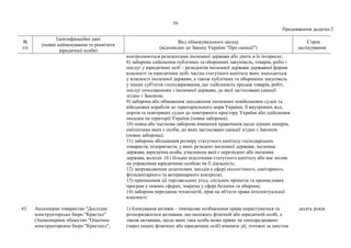 59
Продовження додатка 2
№
з/п
Ідентифікаційні дані
(повне найменування та реквізити
юридичної особи)
Вид обмежувального заходу
(відповідно до Закону України "Про санкції")
Строк
застосування
контролюються резидентами іноземної держави або діють в їх інтересах;
8) заборона здійснення публічних та оборонних закупівель, товарів, робіт і
послуг у юридичних осіб – резидентів іноземної держави державної форми
власності та юридичних осіб, частка статутного капіталу яких знаходиться
у власності іноземної держави, а також публічних та оборонних закупівель
у інших суб'єктів господарювання, що здійснюють продаж товарів, робіт,
послуг походженням з іноземної держави, до якої застосовано санкції
згідно з Законом;
9) заборона або обмеження заходження іноземних невійськових суден та
військових кораблів до територіального моря України, її внутрішніх вод,
портів та повітряних суден до повітряного простору України або здійснення
посадки на території України (повна заборона);
10) повна або часткова заборона вчинення правочинів щодо цінних паперів,
емітентами яких є особи, до яких застосовано санкції згідно з Законом
(повна заборона);
11) заборона збільшення розміру статутного капіталу господарських
товариств, підприємств, у яких резидент іноземної держави, іноземна
держава, юридична особа, учасником якої є нерезидент або іноземна
держава, володіє 10 і більше відсотками статутного капіталу або має вплив
на управління юридичною особою чи її діяльність;
12) запровадження додаткових заходів у сфері екологічного, санітарного,
фітосанітарного та ветеринарного контролю;
13) припинення дії торговельних угод, спільних проектів та промислових
програм у певних сферах, зокрема у сфері безпеки та оборони;
14) заборона передання технологій, прав на об'єкти права інтелектуальної
власності.
43. Акціонерне товариство "Дослідне
конструкторське бюро "Кристал"
(Акционерное общество "Опытное
конструкторское бюро "Кристалл",
1) блокування активів – тимчасове позбавлення права користуватися та
розпоряджатися активами, що належать фізичній або юридичній особі, а
також активами, щодо яких така особа може прямо чи опосередковано
(через інших фізичних або юридичних осіб) вчиняти дії, тотожні за змістом
десять років
 