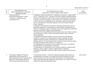 6
Продовження додатка 2
№
з/п
Ідентифікаційні дані
(повне найменування та реквізити
юридичної особи)
Вид обмежувального заходу
(відповідно до Закону України "Про санкції")
Строк
застосування
домоволодіння 18
(Российская Федерация, 121309,
г. Москва, ул. Новозаводская,
домовладение 18).
8) заборона здійснення публічних та оборонних закупівель, товарів, робіт і
послуг у юридичних осіб – резидентів іноземної держави державної форми
власності та юридичних осіб, частка статутного капіталу яких знаходиться
у власності іноземної держави, а також публічних та оборонних закупівель
у інших суб'єктів господарювання, що здійснюють продаж товарів, робіт,
послуг походженням з іноземної держави, до якої застосовано санкції
згідно з Законом;
9) заборона або обмеження заходження іноземних невійськових суден та
військових кораблів до територіального моря України, її внутрішніх вод,
портів та повітряних суден до повітряного простору України або здійснення
посадки на території України (повна заборона);
10) повна або часткова заборона вчинення правочинів щодо цінних паперів,
емітентами яких є особи, до яких застосовано санкції згідно з Законом
(повна заборона);
11) заборона збільшення розміру статутного капіталу господарських
товариств, підприємств, у яких резидент іноземної держави, іноземна
держава, юридична особа, учасником якої є нерезидент або іноземна
держава, володіє 10 і більше відсотками статутного капіталу або має вплив
на управління юридичною особою чи її діяльність;
12) запровадження додаткових заходів у сфері екологічного, санітарного,
фітосанітарного та ветеринарного контролю;
13) припинення дії торговельних угод, спільних проектів та промислових
програм у певних сферах, зокрема у сфері безпеки та оборони;
14) заборона передання технологій, прав на об'єкти права інтелектуальної
власності.
5. Акціонерне товариство "Науково-
виробничий центр автоматики та
приладобудування імені академіка М.О.
Пилюгіна" (Акционерное общество
"Научно-производственный центр
1) блокування активів – тимчасове позбавлення права користуватися та
розпоряджатися активами, що належать фізичній або юридичній особі, а
також активами, щодо яких така особа може прямо чи опосередковано
(через інших фізичних або юридичних осіб) вчиняти дії, тотожні за змістом
здійсненню права розпорядження ними;
десять років
 