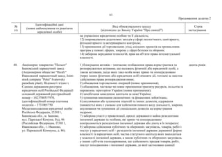61
Продовження додатка 2
№
з/п
Ідентифікаційні дані
(повне найменування та реквізити
юридичної особи)
Вид обмежувального заходу
(відповідно до Закону України "Про санкції")
Строк
застосування
на управління юридичною особою чи її діяльність;
12) запровадження додаткових заходів у сфері екологічного, санітарного,
фітосанітарного та ветеринарного контролю;
13) припинення дії торговельних угод, спільних проектів та промислових
програм у певних сферах, зокрема у сфері безпеки та оборони;
14) заборона передання технологій, прав на об'єкти права інтелектуальної
власності.
44. Акціонерне товариство "Польот"
Івановський парашутний завод
(Акционерное общество "Полёт"
Ивановский парашютный завод, Joint-
stock company "Polet" Ivanovsky
parachute plant). Відомості згідно з
Єдиним державним реєстром
юридичних осіб Російської Федерації:
основний державний реєстраційний
номер – 1023700537970,
ідентифікаційний номер платника
податків – 3731001750.
Місцезнаходження юридичної особи:
Російська Федерація, 153011,
Івановська обл., м. Іваново,
вул. Паризької Комуни, буд. 86
(Российская Федерация, 153011,
Ивановская обл., г. Иваново,
ул. Парижской Коммуны, д. 86).
1) блокування активів – тимчасове позбавлення права користуватися та
розпоряджатися активами, що належать фізичній або юридичній особі, а
також активами, щодо яких така особа може прямо чи опосередковано
(через інших фізичних або юридичних осіб) вчиняти дії, тотожні за змістом
здійсненню права розпорядження ними;
2) обмеження торговельних операцій (повне припинення);
3) обмеження, часткове чи повне припинення транзиту ресурсів, польотів та
перевезень територією України (повне припинення);
4) запобігання виведенню капіталів за межі України;
5) зупинення виконання економічних та фінансових зобов'язань;
6) анулювання або зупинення ліцензій та інших дозволів, одержання
(наявність) яких є умовою для здійснення певного виду діяльності, зокрема,
анулювання чи зупинення дії спеціальних дозволів на користування
надрами;
7) заборона участі у приватизації, оренді державного майна резидентами
іноземної держави та особами, які прямо чи опосередковано
контролюються резидентами іноземної держави або діють в їх інтересах;
8) заборона здійснення публічних та оборонних закупівель, товарів, робіт і
послуг у юридичних осіб – резидентів іноземної держави державної форми
власності та юридичних осіб, частка статутного капіталу яких знаходиться
у власності іноземної держави, а також публічних та оборонних закупівель
у інших суб'єктів господарювання, що здійснюють продаж товарів, робіт,
послуг походженням з іноземної держави, до якої застосовано санкції
десять років
 