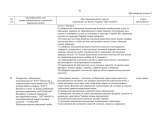 62
Продовження додатка 2
№
з/п
Ідентифікаційні дані
(повне найменування та реквізити
юридичної особи)
Вид обмежувального заходу
(відповідно до Закону України "Про санкції")
Строк
застосування
згідно з Законом;
9) заборона або обмеження заходження іноземних невійськових суден та
військових кораблів до територіального моря України, її внутрішніх вод,
портів та повітряних суден до повітряного простору України або здійснення
посадки на території України (повна заборона);
10) повна або часткова заборона вчинення правочинів щодо цінних паперів,
емітентами яких є особи, до яких застосовано санкції згідно з Законом
(повна заборона);
11) заборона збільшення розміру статутного капіталу господарських
товариств, підприємств, у яких резидент іноземної держави, іноземна
держава, юридична особа, учасником якої є нерезидент або іноземна
держава, володіє 10 і більше відсотками статутного капіталу або має вплив
на управління юридичною особою чи її діяльність;
12) запровадження додаткових заходів у сфері екологічного, санітарного,
фітосанітарного та ветеринарного контролю;
13) припинення дії торговельних угод, спільних проектів та промислових
програм у певних сферах, зокрема у сфері безпеки та оборони;
14) заборона передання технологій, прав на об'єкти права інтелектуальної
власності.
45. Товариство з обмеженою
відповідальністю "КТЗ" (Общество с
ограниченной ответственностью "КТЗ",
Limited liability company "KTZ").
Відомості згідно з Єдиним державним
реєстром юридичних осіб Російської
Федерації: основний державний
реєстраційний номер – 1187746836716,
ідентифікаційний номер платника
податків – 7714432344.
Місцезнаходження юридичної особи:
1) блокування активів – тимчасове позбавлення права користуватися та
розпоряджатися активами, що належать фізичній або юридичній особі, а
також активами, щодо яких така особа може прямо чи опосередковано
(через інших фізичних або юридичних осіб) вчиняти дії, тотожні за змістом
здійсненню права розпорядження ними;
2) обмеження торговельних операцій (повне припинення);
3) обмеження, часткове чи повне припинення транзиту ресурсів, польотів та
перевезень територією України (повне припинення);
4) запобігання виведенню капіталів за межі України;
5) зупинення виконання економічних та фінансових зобов'язань;
6) анулювання або зупинення ліцензій та інших дозволів, одержання
десять років
 