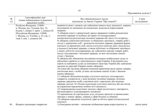 63
Продовження додатка 2
№
з/п
Ідентифікаційні дані
(повне найменування та реквізити
юридичної особи)
Вид обмежувального заходу
(відповідно до Закону України "Про санкції")
Строк
застосування
Російська Федерація, 119048,
м. Москва, вул. Усачова, буд. 33,
будова 1, поверх 5, прим. 1, кімната 26
(Российская Федерация, 119048,
г. Москва, ул. Усачёва, д. 33, стр. 1,
этаж 5, пом. 1, комната 26).
(наявність) яких є умовою для здійснення певного виду діяльності, зокрема,
анулювання чи зупинення дії спеціальних дозволів на користування
надрами;
7) заборона участі у приватизації, оренді державного майна резидентами
іноземної держави та особами, які прямо чи опосередковано
контролюються резидентами іноземної держави або діють в їх інтересах;
8) заборона здійснення публічних та оборонних закупівель, товарів, робіт і
послуг у юридичних осіб – резидентів іноземної держави державної форми
власності та юридичних осіб, частка статутного капіталу яких знаходиться
у власності іноземної держави, а також публічних та оборонних закупівель
у інших суб'єктів господарювання, що здійснюють продаж товарів, робіт,
послуг походженням з іноземної держави, до якої застосовано санкції
згідно з Законом;
9) заборона або обмеження заходження іноземних невійськових суден та
військових кораблів до територіального моря України, її внутрішніх вод,
портів та повітряних суден до повітряного простору України або здійснення
посадки на території України (повна заборона);
10) повна або часткова заборона вчинення правочинів щодо цінних паперів,
емітентами яких є особи, до яких застосовано санкції згідно з Законом
(повна заборона);
11) заборона збільшення розміру статутного капіталу господарських
товариств, підприємств, у яких резидент іноземної держави, іноземна
держава, юридична особа, учасником якої є нерезидент або іноземна
держава, володіє 10 і більше відсотками статутного капіталу або має вплив
на управління юридичною особою чи її діяльність;
12) запровадження додаткових заходів у сфері екологічного, санітарного,
фітосанітарного та ветеринарного контролю;
13) припинення дії торговельних угод, спільних проектів та промислових
програм у певних сферах, зокрема у сфері безпеки та оборони;
14) заборона передання технологій, прав на об'єкти права інтелектуальної
власності.
46. Відкрите акціонерне товариство 1) блокування активів – тимчасове позбавлення права користуватися та десять років
 