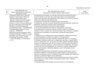 64
Продовження додатка 2
№
з/п
Ідентифікаційні дані
(повне найменування та реквізити
юридичної особи)
Вид обмежувального заходу
(відповідно до Закону України "Про санкції")
Строк
застосування
"Машинобудівний завод "Арсенал"
(Открытое акционерное общество
"Машиностроительный завод
"Арсенал", Open joint-stock company
"Machine-building plant "Arsenal").
Відомості згідно з Єдиним державним
реєстром юридичних осіб Російської
Федерації: основний державний
реєстраційний номер – 1027802490540,
ідентифікаційний номер платника
податків – 7804040302.
Місцезнаходження юридичної особи:
Російська Федерація, 195009, м. Санкт-
Петербург, вул. Комсомолу, буд. 1-3
(Российская Федерация, 195009,
г. Санкт-Петербург, ул. Комсомола,
д. 1-3).
розпоряджатися активами, що належать фізичній або юридичній особі, а
також активами, щодо яких така особа може прямо чи опосередковано
(через інших фізичних або юридичних осіб) вчиняти дії, тотожні за змістом
здійсненню права розпорядження ними;
2) обмеження торговельних операцій (повне припинення);
3) обмеження, часткове чи повне припинення транзиту ресурсів, польотів та
перевезень територією України (повне припинення);
4) запобігання виведенню капіталів за межі України;
5) зупинення виконання економічних та фінансових зобов'язань;
6) анулювання або зупинення ліцензій та інших дозволів, одержання
(наявність) яких є умовою для здійснення певного виду діяльності, зокрема,
анулювання чи зупинення дії спеціальних дозволів на користування
надрами;
7) заборона участі у приватизації, оренді державного майна резидентами
іноземної держави та особами, які прямо чи опосередковано
контролюються резидентами іноземної держави або діють в їх інтересах;
8) заборона здійснення публічних та оборонних закупівель, товарів, робіт і
послуг у юридичних осіб – резидентів іноземної держави державної форми
власності та юридичних осіб, частка статутного капіталу яких знаходиться
у власності іноземної держави, а також публічних та оборонних закупівель
у інших суб'єктів господарювання, що здійснюють продаж товарів, робіт,
послуг походженням з іноземної держави, до якої застосовано санкції
згідно з Законом;
9) заборона або обмеження заходження іноземних невійськових суден та
військових кораблів до територіального моря України, її внутрішніх вод,
портів та повітряних суден до повітряного простору України або здійснення
посадки на території України (повна заборона);
10) повна або часткова заборона вчинення правочинів щодо цінних паперів,
емітентами яких є особи, до яких застосовано санкції згідно з Законом
(повна заборона);
11) заборона збільшення розміру статутного капіталу господарських
 