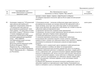 68
Продовження додатка 2
№
з/п
Ідентифікаційні дані
(повне найменування та реквізити
юридичної особи)
Вид обмежувального заходу
(відповідно до Закону України "Про санкції")
Строк
застосування
програм у певних сферах, зокрема у сфері безпеки та оборони;
14) заборона передання технологій, прав на об'єкти права інтелектуальної
власності.
49. Акціонерне товариство "195 ремонтний
завод ракетно-артилерійського
озброєння" (Акционерное общество
"195 ремонтный завод ракетно-
артиллерийского вооружения", Joint-
stock company "195 repair plant of rocket
and artillery weapons"). Відомості згідно
з Єдиним державним реєстром
юридичних осіб Російської Федерації:
основний державний реєстраційний
номер – 1095110000292,
ідентифікаційний номер платника
податків – 5110002377.
Місцезнаходження юридичної особи:
Російська Федерація, 184635,
Мурманська обл., м. Мурманськ,
р-н Росляково (Российская Федерация,
184635, Мурманская обл., г. Мурманск,
р-н Росляково).
1) блокування активів – тимчасове позбавлення права користуватися та
розпоряджатися активами, що належать фізичній або юридичній особі, а
також активами, щодо яких така особа може прямо чи опосередковано
(через інших фізичних або юридичних осіб) вчиняти дії, тотожні за змістом
здійсненню права розпорядження ними;
2) обмеження торговельних операцій (повне припинення);
3) обмеження, часткове чи повне припинення транзиту ресурсів, польотів та
перевезень територією України (повне припинення);
4) запобігання виведенню капіталів за межі України;
5) зупинення виконання економічних та фінансових зобов'язань;
6) анулювання або зупинення ліцензій та інших дозволів, одержання
(наявність) яких є умовою для здійснення певного виду діяльності, зокрема,
анулювання чи зупинення дії спеціальних дозволів на користування
надрами;
7) заборона участі у приватизації, оренді державного майна резидентами
іноземної держави та особами, які прямо чи опосередковано
контролюються резидентами іноземної держави або діють в їх інтересах;
8) заборона здійснення публічних та оборонних закупівель, товарів, робіт і
послуг у юридичних осіб – резидентів іноземної держави державної форми
власності та юридичних осіб, частка статутного капіталу яких знаходиться
у власності іноземної держави, а також публічних та оборонних закупівель
у інших суб'єктів господарювання, що здійснюють продаж товарів, робіт,
послуг походженням з іноземної держави, до якої застосовано санкції
згідно з Законом;
9) заборона або обмеження заходження іноземних невійськових суден та
військових кораблів до територіального моря України, її внутрішніх вод,
портів та повітряних суден до повітряного простору України або здійснення
десять років
 
