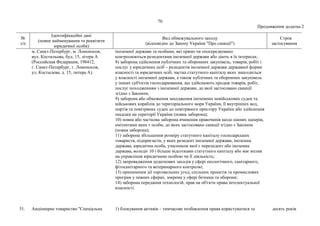 70
Продовження додатка 2
№
з/п
Ідентифікаційні дані
(повне найменування та реквізити
юридичної особи)
Вид обмежувального заходу
(відповідно до Закону України "Про санкції")
Строк
застосування
м. Санкт-Петербург, м. Ломоносов,
вул. Костильова, буд. 15, літера А
(Российская Федерация, 198412,
г. Санкт-Петербург, г. Ломоносов,
ул. Костылева, д. 15, литера А).
іноземної держави та особами, які прямо чи опосередковано
контролюються резидентами іноземної держави або діють в їх інтересах;
8) заборона здійснення публічних та оборонних закупівель, товарів, робіт і
послуг у юридичних осіб – резидентів іноземної держави державної форми
власності та юридичних осіб, частка статутного капіталу яких знаходиться
у власності іноземної держави, а також публічних та оборонних закупівель
у інших суб'єктів господарювання, що здійснюють продаж товарів, робіт,
послуг походженням з іноземної держави, до якої застосовано санкції
згідно з Законом;
9) заборона або обмеження заходження іноземних невійськових суден та
військових кораблів до територіального моря України, її внутрішніх вод,
портів та повітряних суден до повітряного простору України або здійснення
посадки на території України (повна заборона);
10) повна або часткова заборона вчинення правочинів щодо цінних паперів,
емітентами яких є особи, до яких застосовано санкції згідно з Законом
(повна заборона);
11) заборона збільшення розміру статутного капіталу господарських
товариств, підприємств, у яких резидент іноземної держави, іноземна
держава, юридична особа, учасником якої є нерезидент або іноземна
держава, володіє 10 і більше відсотками статутного капіталу або має вплив
на управління юридичною особою чи її діяльність;
12) запровадження додаткових заходів у сфері екологічного, санітарного,
фітосанітарного та ветеринарного контролю;
13) припинення дії торговельних угод, спільних проектів та промислових
програм у певних сферах, зокрема у сфері безпеки та оборони;
14) заборона передання технологій, прав на об'єкти права інтелектуальної
власності.
51. Акціонерне товариство "Спеціальна 1) блокування активів – тимчасове позбавлення права користуватися та десять років
 