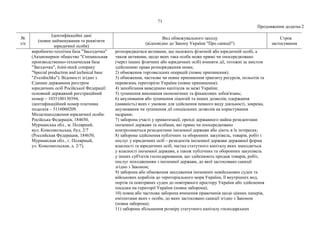 71
Продовження додатка 2
№
з/п
Ідентифікаційні дані
(повне найменування та реквізити
юридичної особи)
Вид обмежувального заходу
(відповідно до Закону України "Про санкції")
Строк
застосування
виробничо-технічна база "Звьоздочка"
(Акционерное общество "Специальная
производственно-техническая база
"Звездочка", Joint-stock company
"Special production and technical base
"Zvezdochka"). Відомості згідно з
Єдиним державним реєстром
юридичних осіб Російської Федерації:
основний державний реєстраційний
номер – 1035100130394,
ідентифікаційний номер платника
податків – 5116060209.
Місцезнаходження юридичної особи:
Російська Федерація, 184650,
Мурманська обл., м. Полярний,
вул. Комсомольська, буд. 2/7
(Российская Федерация, 184650,
Мурманская обл., г. Полярный,
ул. Комсомольская, д. 2/7).
розпоряджатися активами, що належать фізичній або юридичній особі, а
також активами, щодо яких така особа може прямо чи опосередковано
(через інших фізичних або юридичних осіб) вчиняти дії, тотожні за змістом
здійсненню права розпорядження ними;
2) обмеження торговельних операцій (повне припинення);
3) обмеження, часткове чи повне припинення транзиту ресурсів, польотів та
перевезень територією України (повне припинення);
4) запобігання виведенню капіталів за межі України;
5) зупинення виконання економічних та фінансових зобов'язань;
6) анулювання або зупинення ліцензій та інших дозволів, одержання
(наявність) яких є умовою для здійснення певного виду діяльності, зокрема,
анулювання чи зупинення дії спеціальних дозволів на користування
надрами;
7) заборона участі у приватизації, оренді державного майна резидентами
іноземної держави та особами, які прямо чи опосередковано
контролюються резидентами іноземної держави або діють в їх інтересах;
8) заборона здійснення публічних та оборонних закупівель, товарів, робіт і
послуг у юридичних осіб – резидентів іноземної держави державної форми
власності та юридичних осіб, частка статутного капіталу яких знаходиться
у власності іноземної держави, а також публічних та оборонних закупівель
у інших суб'єктів господарювання, що здійснюють продаж товарів, робіт,
послуг походженням з іноземної держави, до якої застосовано санкції
згідно з Законом;
9) заборона або обмеження заходження іноземних невійськових суден та
військових кораблів до територіального моря України, її внутрішніх вод,
портів та повітряних суден до повітряного простору України або здійснення
посадки на території України (повна заборона);
10) повна або часткова заборона вчинення правочинів щодо цінних паперів,
емітентами яких є особи, до яких застосовано санкції згідно з Законом
(повна заборона);
11) заборона збільшення розміру статутного капіталу господарських
 