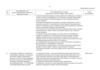 73
Продовження додатка 2
№
з/п
Ідентифікаційні дані
(повне найменування та реквізити
юридичної особи)
Вид обмежувального заходу
(відповідно до Закону України "Про санкції")
Строк
застосування
у власності іноземної держави, а також публічних та оборонних закупівель
у інших суб'єктів господарювання, що здійснюють продаж товарів, робіт,
послуг походженням з іноземної держави, до якої застосовано санкції
згідно з Законом;
9) заборона або обмеження заходження іноземних невійськових суден та
військових кораблів до територіального моря України, її внутрішніх вод,
портів та повітряних суден до повітряного простору України або здійснення
посадки на території України (повна заборона);
10) повна або часткова заборона вчинення правочинів щодо цінних паперів,
емітентами яких є особи, до яких застосовано санкції згідно з Законом
(повна заборона);
11) заборона збільшення розміру статутного капіталу господарських
товариств, підприємств, у яких резидент іноземної держави, іноземна
держава, юридична особа, учасником якої є нерезидент або іноземна
держава, володіє 10 і більше відсотками статутного капіталу або має вплив
на управління юридичною особою чи її діяльність;
12) запровадження додаткових заходів у сфері екологічного, санітарного,
фітосанітарного та ветеринарного контролю;
13) припинення дії торговельних угод, спільних проектів та промислових
програм у певних сферах, зокрема у сфері безпеки та оборони;
14) заборона передання технологій, прав на об'єкти права інтелектуальної
власності.
53. Акціонерне товариство "Главкосмос"
(Акционерное общество "Главкосмос",
Joint-stock company "Glavkosmos").
Відомості згідно з Єдиним державним
реєстром юридичних осіб Російської
Федерації: основний державний
реєстраційний номер – 1127746090988,
ідентифікаційний номер платника
1) блокування активів – тимчасове позбавлення права користуватися та
розпоряджатися активами, що належать фізичній або юридичній особі, а
також активами, щодо яких така особа може прямо чи опосередковано
(через інших фізичних або юридичних осіб) вчиняти дії, тотожні за змістом
здійсненню права розпорядження ними;
2) обмеження торговельних операцій (повне припинення);
3) обмеження, часткове чи повне припинення транзиту ресурсів, польотів та
перевезень територією України (повне припинення);
десять років
 