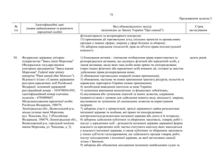 75
Продовження додатка 2
№
з/п
Ідентифікаційні дані
(повне найменування та реквізити
юридичної особи)
Вид обмежувального заходу
(відповідно до Закону України "Про санкції")
Строк
застосування
фітосанітарного та ветеринарного контролю;
13) припинення дії торговельних угод, спільних проектів та промислових
програм у певних сферах, зокрема у сфері безпеки та оборони;
14) заборона передання технологій, прав на об'єкти права інтелектуальної
власності.
54. Федеральне державне унітарне
підприємство "Завод імені Морозова"
(Федеральное государственное
унитарное предприятие "Завод имени
Морозова", Federal state unitary
enterprise "Plant named after Morozov").
Відомості згідно з Єдиним державним
реєстром юридичних осіб Російської
Федерації: основний державний
реєстраційний номер – 1034700561895,
ідентифікаційний номер платника
податків – 4703009607.
Місцезнаходження юридичної особи:
Російська Федерація, 188679,
Ленінградська обл., Всеволозький р-н,
міське селище імені Морозова,
вул. Чекалова, буд. 3 (Российская
Федерация, 188679, Ленинградская обл.,
Всеволожский р-н, городской посёлок
имени Морозова, ул. Чекалова, д. 3).
1) блокування активів – тимчасове позбавлення права користуватися та
розпоряджатися активами, що належать фізичній або юридичній особі, а
також активами, щодо яких така особа може прямо чи опосередковано
(через інших фізичних або юридичних осіб) вчиняти дії, тотожні за змістом
здійсненню права розпорядження ними;
2) обмеження торговельних операцій (повне припинення);
3) обмеження, часткове чи повне припинення транзиту ресурсів, польотів та
перевезень територією України (повне припинення);
4) запобігання виведенню капіталів за межі України;
5) зупинення виконання економічних та фінансових зобов'язань;
6) анулювання або зупинення ліцензій та інших дозволів, одержання
(наявність) яких є умовою для здійснення певного виду діяльності, зокрема,
анулювання чи зупинення дії спеціальних дозволів на користування
надрами;
7) заборона участі у приватизації, оренді державного майна резидентами
іноземної держави та особами, які прямо чи опосередковано
контролюються резидентами іноземної держави або діють в їх інтересах;
8) заборона здійснення публічних та оборонних закупівель, товарів, робіт і
послуг у юридичних осіб – резидентів іноземної держави державної форми
власності та юридичних осіб, частка статутного капіталу яких знаходиться
у власності іноземної держави, а також публічних та оборонних закупівель
у інших суб'єктів господарювання, що здійснюють продаж товарів, робіт,
послуг походженням з іноземної держави, до якої застосовано санкції
згідно з Законом;
9) заборона або обмеження заходження іноземних невійськових суден та
десять років
 