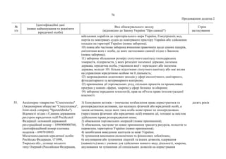 76
Продовження додатка 2
№
з/п
Ідентифікаційні дані
(повне найменування та реквізити
юридичної особи)
Вид обмежувального заходу
(відповідно до Закону України "Про санкції")
Строк
застосування
військових кораблів до територіального моря України, її внутрішніх вод,
портів та повітряних суден до повітряного простору України або здійснення
посадки на території України (повна заборона);
10) повна або часткова заборона вчинення правочинів щодо цінних паперів,
емітентами яких є особи, до яких застосовано санкції згідно з Законом
(повна заборона);
11) заборона збільшення розміру статутного капіталу господарських
товариств, підприємств, у яких резидент іноземної держави, іноземна
держава, юридична особа, учасником якої є нерезидент або іноземна
держава, володіє 10 і більше відсотками статутного капіталу або має вплив
на управління юридичною особою чи її діяльність;
12) запровадження додаткових заходів у сфері екологічного, санітарного,
фітосанітарного та ветеринарного контролю;
13) припинення дії торговельних угод, спільних проектів та промислових
програм у певних сферах, зокрема у сфері безпеки та оборони;
14) заборона передання технологій, прав на об'єкти права інтелектуальної
власності.
55. Акціонерне товариство "Спецтехніка"
(Акционерное общество "Спецтехника",
Joint-stock company "Spetstekhnika").
Відомості згідно з Єдиним державним
реєстром юридичних осіб Російської
Федерації: основний державний
реєстраційний номер – 1096908000760,
ідентифікаційний номер платника
податків – 6907010883.
Місцезнаходження юридичної особи:
Російська Федерація, 171090,
Тверська обл., селище міського
типу Озерний (Российская Федерация,
1) блокування активів – тимчасове позбавлення права користуватися та
розпоряджатися активами, що належать фізичній або юридичній особі, а
також активами, щодо яких така особа може прямо чи опосередковано
(через інших фізичних або юридичних осіб) вчиняти дії, тотожні за змістом
здійсненню права розпорядження ними;
2) обмеження торговельних операцій (повне припинення);
3) обмеження, часткове чи повне припинення транзиту ресурсів, польотів та
перевезень територією України (повне припинення);
4) запобігання виведенню капіталів за межі України;
5) зупинення виконання економічних та фінансових зобов'язань;
6) анулювання або зупинення ліцензій та інших дозволів, одержання
(наявність) яких є умовою для здійснення певного виду діяльності, зокрема,
анулювання чи зупинення дії спеціальних дозволів на користування
десять років
 