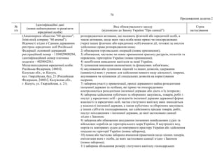 78
Продовження додатка 2
№
з/п
Ідентифікаційні дані
(повне найменування та реквізити
юридичної особи)
Вид обмежувального заходу
(відповідно до Закону України "Про санкції")
Строк
застосування
(Акционерное общество "60 арсенал",
Joint-stock company "60 arsenal").
Відомості згідно з Єдиним державним
реєстром юридичних осіб Російської
Федерації: основний державний
реєстраційний номер – 1104029000294,
ідентифікаційний номер платника
податків – 4029042561.
Місцезнаходження юридичної особи:
Російська Федерація, 248032,
Калузька обл., м. Калуга,
вул. Гвардійська, буд. 21 (Российская
Федерация, 248032, Калужская обл.,
г. Калуга, ул. Гвардейская, д. 21).
розпоряджатися активами, що належать фізичній або юридичній особі, а
також активами, щодо яких така особа може прямо чи опосередковано
(через інших фізичних або юридичних осіб) вчиняти дії, тотожні за змістом
здійсненню права розпорядження ними;
2) обмеження торговельних операцій (повне припинення);
3) обмеження, часткове чи повне припинення транзиту ресурсів, польотів та
перевезень територією України (повне припинення);
4) запобігання виведенню капіталів за межі України;
5) зупинення виконання економічних та фінансових зобов'язань;
6) анулювання або зупинення ліцензій та інших дозволів, одержання
(наявність) яких є умовою для здійснення певного виду діяльності, зокрема,
анулювання чи зупинення дії спеціальних дозволів на користування
надрами;
7) заборона участі у приватизації, оренді державного майна резидентами
іноземної держави та особами, які прямо чи опосередковано
контролюються резидентами іноземної держави або діють в їх інтересах;
8) заборона здійснення публічних та оборонних закупівель, товарів, робіт і
послуг у юридичних осіб – резидентів іноземної держави державної форми
власності та юридичних осіб, частка статутного капіталу яких знаходиться
у власності іноземної держави, а також публічних та оборонних закупівель
у інших суб'єктів господарювання, що здійснюють продаж товарів, робіт,
послуг походженням з іноземної держави, до якої застосовано санкції
згідно з Законом;
9) заборона або обмеження заходження іноземних невійськових суден та
військових кораблів до територіального моря України, її внутрішніх вод,
портів та повітряних суден до повітряного простору України або здійснення
посадки на території України (повна заборона);
10) повна або часткова заборона вчинення правочинів щодо цінних паперів,
емітентами яких є особи, до яких застосовано санкції згідно з Законом
(повна заборона);
11) заборона збільшення розміру статутного капіталу господарських
 