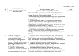 9
Продовження додатка 2
№
з/п
Ідентифікаційні дані
(повне найменування та реквізити
юридичної особи)
Вид обмежувального заходу
(відповідно до Закону України "Про санкції")
Строк
застосування
військових кораблів до територіального моря України, її внутрішніх вод,
портів та повітряних суден до повітряного простору України або здійснення
посадки на території України (повна заборона);
10) повна або часткова заборона вчинення правочинів щодо цінних паперів,
емітентами яких є особи, до яких застосовано санкції згідно з Законом
(повна заборона);
11) заборона збільшення розміру статутного капіталу господарських
товариств, підприємств, у яких резидент іноземної держави, іноземна
держава, юридична особа, учасником якої є нерезидент або іноземна
держава, володіє 10 і більше відсотками статутного капіталу або має вплив
на управління юридичною особою чи її діяльність;
12) запровадження додаткових заходів у сфері екологічного, санітарного,
фітосанітарного та ветеринарного контролю;
13) припинення дії торговельних угод, спільних проектів та промислових
програм у певних сферах, зокрема у сфері безпеки та оборони;
14) заборона передання технологій, прав на об'єкти права інтелектуальної
власності.
7. Товариство з обмеженою
відповідальністю "Пром композит"
(Общество с ограниченной
ответственностью "Пром композит",
Limited liability company "Prom
composite"). Відомості згідно з Єдиним
державним реєстром юридичних осіб
Російської Федерації: основний
державний реєстраційний номер –
1137746585855, ідентифікаційний
номер платника податків – 7713772193.
Місцезнаходження юридичної особи:
1) блокування активів – тимчасове позбавлення права користуватися та
розпоряджатися активами, що належать фізичній або юридичній особі, а
також активами, щодо яких така особа може прямо чи опосередковано
(через інших фізичних або юридичних осіб) вчиняти дії, тотожні за змістом
здійсненню права розпорядження ними;
2) обмеження торговельних операцій (повне припинення);
3) обмеження, часткове чи повне припинення транзиту ресурсів, польотів та
перевезень територією України (повне припинення);
4) запобігання виведенню капіталів за межі України;
5) зупинення виконання економічних та фінансових зобов'язань;
6) анулювання або зупинення ліцензій та інших дозволів, одержання
(наявність) яких є умовою для здійснення певного виду діяльності, зокрема,
анулювання чи зупинення дії спеціальних дозволів на користування
десять років
 
