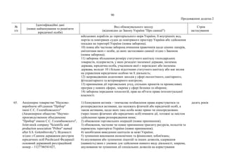 90
Продовження додатка 2
№
з/п
Ідентифікаційні дані
(повне найменування та реквізити
юридичної особи)
Вид обмежувального заходу
(відповідно до Закону України "Про санкції")
Строк
застосування
військових кораблів до територіального моря України, її внутрішніх вод,
портів та повітряних суден до повітряного простору України або здійснення
посадки на території України (повна заборона);
10) повна або часткова заборона вчинення правочинів щодо цінних паперів,
емітентами яких є особи, до яких застосовано санкції згідно з Законом
(повна заборона);
11) заборона збільшення розміру статутного капіталу господарських
товариств, підприємств, у яких резидент іноземної держави, іноземна
держава, юридична особа, учасником якої є нерезидент або іноземна
держава, володіє 10 і більше відсотками статутного капіталу або має вплив
на управління юридичною особою чи її діяльність;
12) запровадження додаткових заходів у сфері екологічного, санітарного,
фітосанітарного та ветеринарного контролю;
13) припинення дії торговельних угод, спільних проектів та промислових
програм у певних сферах, зокрема у сфері безпеки та оборони;
14) заборона передання технологій, прав на об'єкти права інтелектуальної
власності.
65. Акціонерне товариство "Науково-
виробниче об'єднання "Прібор"
імені С.С. Голембіовського"
(Акционерное общество "Научно-
производственное объединение
"Прибор" имени С.С. Голембиовского",
Joint-stock company "Scientific and
production association "Pribor" named
after S.S. Golembiovsky"). Відомості
згідно з Єдиним державним реєстром
юридичних осіб Російської Федерації:
основний державний реєстраційний
номер – 1127746541427,
1) блокування активів – тимчасове позбавлення права користуватися та
розпоряджатися активами, що належать фізичній або юридичній особі, а
також активами, щодо яких така особа може прямо чи опосередковано
(через інших фізичних або юридичних осіб) вчиняти дії, тотожні за змістом
здійсненню права розпорядження ними;
2) обмеження торговельних операцій (повне припинення);
3) обмеження, часткове чи повне припинення транзиту ресурсів, польотів та
перевезень територією України (повне припинення);
4) запобігання виведенню капіталів за межі України;
5) зупинення виконання економічних та фінансових зобов'язань;
6) анулювання або зупинення ліцензій та інших дозволів, одержання
(наявність) яких є умовою для здійснення певного виду діяльності, зокрема,
анулювання чи зупинення дії спеціальних дозволів на користування
десять років
 