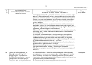 94
Продовження додатка 2
№
з/п
Ідентифікаційні дані
(повне найменування та реквізити
юридичної особи)
Вид обмежувального заходу
(відповідно до Закону України "Про санкції")
Строк
застосування
послуг у юридичних осіб – резидентів іноземної держави державної форми
власності та юридичних осіб, частка статутного капіталу яких знаходиться
у власності іноземної держави, а також публічних та оборонних закупівель
у інших суб'єктів господарювання, що здійснюють продаж товарів, робіт,
послуг походженням з іноземної держави, до якої застосовано санкції
згідно з Законом;
9) заборона або обмеження заходження іноземних невійськових суден та
військових кораблів до територіального моря України, її внутрішніх вод,
портів та повітряних суден до повітряного простору України або здійснення
посадки на території України (повна заборона);
10) повна або часткова заборона вчинення правочинів щодо цінних паперів,
емітентами яких є особи, до яких застосовано санкції згідно з Законом
(повна заборона);
11) заборона збільшення розміру статутного капіталу господарських
товариств, підприємств, у яких резидент іноземної держави, іноземна
держава, юридична особа, учасником якої є нерезидент або іноземна
держава, володіє 10 і більше відсотками статутного капіталу або має вплив
на управління юридичною особою чи її діяльність;
12) запровадження додаткових заходів у сфері екологічного, санітарного,
фітосанітарного та ветеринарного контролю;
13) припинення дії торговельних угод, спільних проектів та промислових
програм у певних сферах, зокрема у сфері безпеки та оборони;
14) заборона передання технологій, прав на об'єкти права інтелектуальної
власності.
68. Дизайн енд Меньюфекчурінг оф
Ейркрафт інжинз (Design and
Manufacturing of Aircraft Engines
(DAMA)). Відомості згідно з даними
Торговельного реєстру Ісламської
Республіки Іран: реєстраційний номер
1) блокування активів – тимчасове позбавлення права користуватися та
розпоряджатися активами, що належать фізичній або юридичній особі, а
також активами, щодо яких така особа може прямо чи опосередковано
(через інших фізичних або юридичних осіб) вчиняти дії, тотожні за змістом
здійсненню права розпорядження ними;
2) обмеження торговельних операцій (повне припинення);
десять років
 