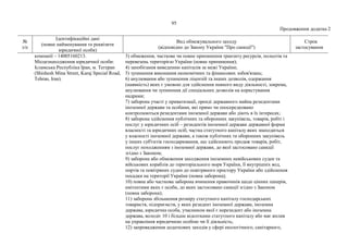 95
Продовження додатка 2
№
з/п
Ідентифікаційні дані
(повне найменування та реквізити
юридичної особи)
Вид обмежувального заходу
(відповідно до Закону України "Про санкції")
Строк
застосування
компанії – 14005160213.
Місцезнаходження юридичної особи:
Ісламська Республіка Іран, м. Тегеран
(Shishesh Mina Street, Karaj Special Road,
Tehran, Iran).
3) обмеження, часткове чи повне припинення транзиту ресурсів, польотів та
перевезень територією України (повне припинення);
4) запобігання виведенню капіталів за межі України;
5) зупинення виконання економічних та фінансових зобов'язань;
6) анулювання або зупинення ліцензій та інших дозволів, одержання
(наявність) яких є умовою для здійснення певного виду діяльності, зокрема,
анулювання чи зупинення дії спеціальних дозволів на користування
надрами;
7) заборона участі у приватизації, оренді державного майна резидентами
іноземної держави та особами, які прямо чи опосередковано
контролюються резидентами іноземної держави або діють в їх інтересах;
8) заборона здійснення публічних та оборонних закупівель, товарів, робіт і
послуг у юридичних осіб – резидентів іноземної держави державної форми
власності та юридичних осіб, частка статутного капіталу яких знаходиться
у власності іноземної держави, а також публічних та оборонних закупівель
у інших суб'єктів господарювання, що здійснюють продаж товарів, робіт,
послуг походженням з іноземної держави, до якої застосовано санкції
згідно з Законом;
9) заборона або обмеження заходження іноземних невійськових суден та
військових кораблів до територіального моря України, її внутрішніх вод,
портів та повітряних суден до повітряного простору України або здійснення
посадки на території України (повна заборона);
10) повна або часткова заборона вчинення правочинів щодо цінних паперів,
емітентами яких є особи, до яких застосовано санкції згідно з Законом
(повна заборона);
11) заборона збільшення розміру статутного капіталу господарських
товариств, підприємств, у яких резидент іноземної держави, іноземна
держава, юридична особа, учасником якої є нерезидент або іноземна
держава, володіє 10 і більше відсотками статутного капіталу або має вплив
на управління юридичною особою чи її діяльність;
12) запровадження додаткових заходів у сфері екологічного, санітарного,
 