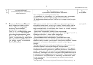 96
Продовження додатка 2
№
з/п
Ідентифікаційні дані
(повне найменування та реквізити
юридичної особи)
Вид обмежувального заходу
(відповідно до Закону України "Про санкції")
Строк
застосування
фітосанітарного та ветеринарного контролю;
13) припинення дії торговельних угод, спільних проектів та промислових
програм у певних сферах, зокрема у сфері безпеки та оборони;
14) заборона передання технологій, прав на об'єкти права інтелектуальної
власності.
69. Бахарестан Кіш Компані (Baharestan
Kish Company). Відомості згідно з
даними Торговельного реєстру
Ісламської Республіки Іран:
реєстраційний номер компанії –
10861531217, ідентифікаційний номер
платника податків – 411146547979.
Місцезнаходження юридичної особи:
Ісламська Республіка Іран, м. Тегеран
(Sheikh Fazlollah Highway, Teimuri Blvd,
before Sharif University Metro Station,
Yas Building, Number 116, Fifth Floor,
Unit 17, Tehran, Iran).
1) блокування активів – тимчасове позбавлення права користуватися та
розпоряджатися активами, що належать фізичній або юридичній особі, а
також активами, щодо яких така особа може прямо чи опосередковано
(через інших фізичних або юридичних осіб) вчиняти дії, тотожні за змістом
здійсненню права розпорядження ними;
2) обмеження торговельних операцій (повне припинення);
3) обмеження, часткове чи повне припинення транзиту ресурсів, польотів та
перевезень територією України (повне припинення);
4) запобігання виведенню капіталів за межі України;
5) зупинення виконання економічних та фінансових зобов'язань;
6) анулювання або зупинення ліцензій та інших дозволів, одержання
(наявність) яких є умовою для здійснення певного виду діяльності, зокрема,
анулювання чи зупинення дії спеціальних дозволів на користування
надрами;
7) заборона участі у приватизації, оренді державного майна резидентами
іноземної держави та особами, які прямо чи опосередковано
контролюються резидентами іноземної держави або діють в їх інтересах;
8) заборона здійснення публічних та оборонних закупівель, товарів, робіт і
послуг у юридичних осіб – резидентів іноземної держави державної форми
власності та юридичних осіб, частка статутного капіталу яких знаходиться
у власності іноземної держави, а також публічних та оборонних закупівель
у інших суб'єктів господарювання, що здійснюють продаж товарів, робіт,
послуг походженням з іноземної держави, до якої застосовано санкції
згідно з Законом;
9) заборона або обмеження заходження іноземних невійськових суден та
десять років
 
