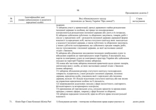 98
Продовження додатка 2
№
з/п
Ідентифікаційні дані
(повне найменування та реквізити
юридичної особи)
Вид обмежувального заходу
(відповідно до Закону України "Про санкції")
Строк
застосування
надрами;
7) заборона участі у приватизації, оренді державного майна резидентами
іноземної держави та особами, які прямо чи опосередковано
контролюються резидентами іноземної держави або діють в їх інтересах;
8) заборона здійснення публічних та оборонних закупівель, товарів, робіт і
послуг у юридичних осіб – резидентів іноземної держави державної форми
власності та юридичних осіб, частка статутного капіталу яких знаходиться
у власності іноземної держави, а також публічних та оборонних закупівель
у інших суб'єктів господарювання, що здійснюють продаж товарів, робіт,
послуг походженням з іноземної держави, до якої застосовано санкції
згідно з Законом;
9) заборона або обмеження заходження іноземних невійськових суден та
військових кораблів до територіального моря України, її внутрішніх вод,
портів та повітряних суден до повітряного простору України або здійснення
посадки на території України (повна заборона);
10) повна або часткова заборона вчинення правочинів щодо цінних паперів,
емітентами яких є особи, до яких застосовано санкції згідно з Законом
(повна заборона);
11) заборона збільшення розміру статутного капіталу господарських
товариств, підприємств, у яких резидент іноземної держави, іноземна
держава, юридична особа, учасником якої є нерезидент або іноземна
держава, володіє 10 і більше відсотками статутного капіталу або має вплив
на управління юридичною особою чи її діяльність;
12) запровадження додаткових заходів у сфері екологічного, санітарного,
фітосанітарного та ветеринарного контролю;
13) припинення дії торговельних угод, спільних проектів та промислових
програм у певних сферах, зокрема у сфері безпеки та оборони;
14) заборона передання технологій, прав на об'єкти права інтелектуальної
власності.
71. Кімія Парт Сіван Компані (Kimia Part 1) блокування активів – тимчасове позбавлення права користуватися та десять років
 