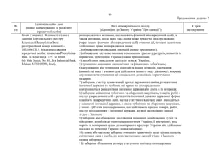 99
Продовження додатка 2
№
з/п
Ідентифікаційні дані
(повне найменування та реквізити
юридичної особи)
Вид обмежувального заходу
(відповідно до Закону України "Про санкції")
Строк
застосування
Sivan Company). Відомості згідно з
даними Торговельного реєстру
Ісламської Республіки Іран:
реєстраційний номер компанії –
10320661315. Місцезнаходження
юридичної особи: Ісламська Республіка
Іран, м. Ісфаган (47779 1st Street,
6th Side Street, No. 81, Jey Industrial Park,
Isfahan 8376100000, Iran).
розпоряджатися активами, що належать фізичній або юридичній особі, а
також активами, щодо яких така особа може прямо чи опосередковано
(через інших фізичних або юридичних осіб) вчиняти дії, тотожні за змістом
здійсненню права розпорядження ними;
2) обмеження торговельних операцій (повне припинення);
3) обмеження, часткове чи повне припинення транзиту ресурсів, польотів та
перевезень територією України (повне припинення);
4) запобігання виведенню капіталів за межі України;
5) зупинення виконання економічних та фінансових зобов'язань;
6) анулювання або зупинення ліцензій та інших дозволів, одержання
(наявність) яких є умовою для здійснення певного виду діяльності, зокрема,
анулювання чи зупинення дії спеціальних дозволів на користування
надрами;
7) заборона участі у приватизації, оренді державного майна резидентами
іноземної держави та особами, які прямо чи опосередковано
контролюються резидентами іноземної держави або діють в їх інтересах;
8) заборона здійснення публічних та оборонних закупівель, товарів, робіт і
послуг у юридичних осіб – резидентів іноземної держави державної форми
власності та юридичних осіб, частка статутного капіталу яких знаходиться
у власності іноземної держави, а також публічних та оборонних закупівель
у інших суб'єктів господарювання, що здійснюють продаж товарів, робіт,
послуг походженням з іноземної держави, до якої застосовано санкції
згідно з Законом;
9) заборона або обмеження заходження іноземних невійськових суден та
військових кораблів до територіального моря України, її внутрішніх вод,
портів та повітряних суден до повітряного простору України або здійснення
посадки на території України (повна заборона);
10) повна або часткова заборона вчинення правочинів щодо цінних паперів,
емітентами яких є особи, до яких застосовано санкції згідно з Законом
(повна заборона);
11) заборона збільшення розміру статутного капіталу господарських
 