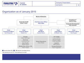Company Presentation
Organization as of January 2015
5/27/2015 16
Board of Directors
Corporate Development
Rafic Mecattaf
Corporate Audit*
Daniel Trefzer
Compliance**
Markus Heyer
Chief
Legal Officer
Christoph Hess
Chief
Financial Officer
Robert Erni
Chief
Commercial Officer
Karl Weyeneth
Chief
Information Officer
Rod Angwin
Chief
HR Officer
Karsten Breum
Chief Executive Officer
Peter Ulber
Executive Board (EB) + Executive Committee (ExCom)
Europe
Volker Böhringer
Americas
Ferdinand Kurt
Asia Pacific
Stefan Karlen
Air Freight
Lucas Kuehner
Ocean Freight
Frank Hercksen
Logistics
Mike Wilson
Middle East, Africa, CIS
Peter Triebel
Energy Solutions
Hans Toggweiler
Global Operations
Andy Weber
*Also reporting line into CFO **Also reporting line into BoD
 