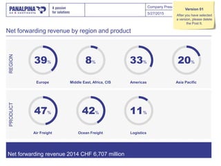 Company Presentation
Net forwarding revenue by region and product
Net forwarding revenue 2014 CHF 6,707 million
5/27/2015 17
REGIONPRODUCT
8% 20%
11%42%
39% 33%
47%
Middle East, Africa, CIS Asia Pacific
LogisticsOcean Freight
Europe Americas
Air Freight
Version 01
After you have selected
a version, please delete
the Post It.
 