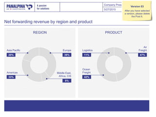 Company Presentation
Net forwarding revenue by region and product
REGION PRODUCT
5/27/2015 18
39%
8%
33%
20%
Europe
Middle East,
Africa, CIS
Americas
Asia Pacific
47%
42%
11%
Air
Freight
Ocean
Freight
Logistics
Version 03
After you have selected
a version, please delete
the Post It.
 